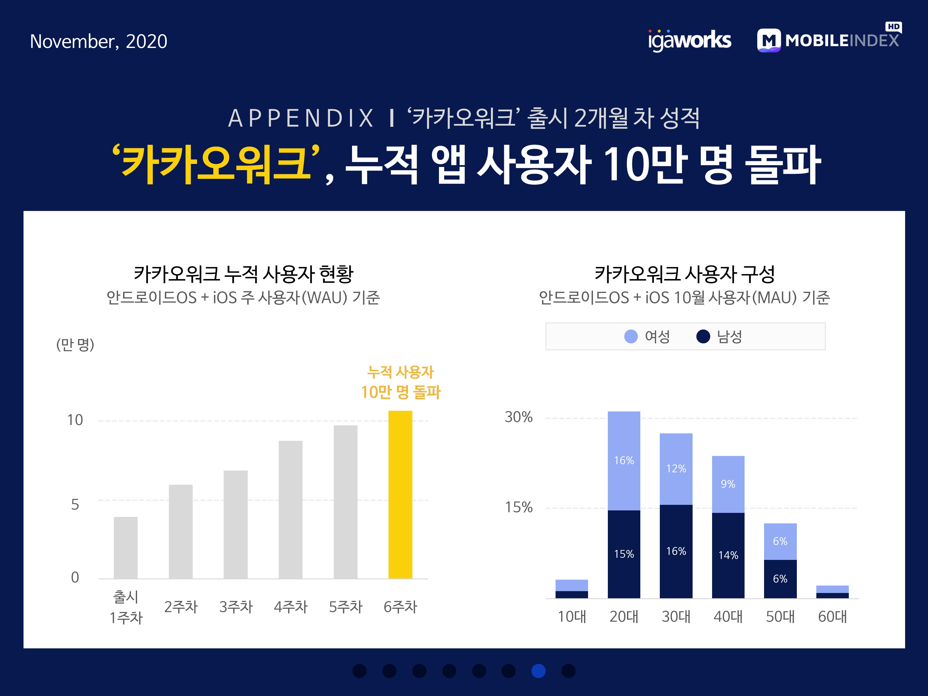 wowtale.net 20201110 mobileindex collaboration kakaowork - 와우테일