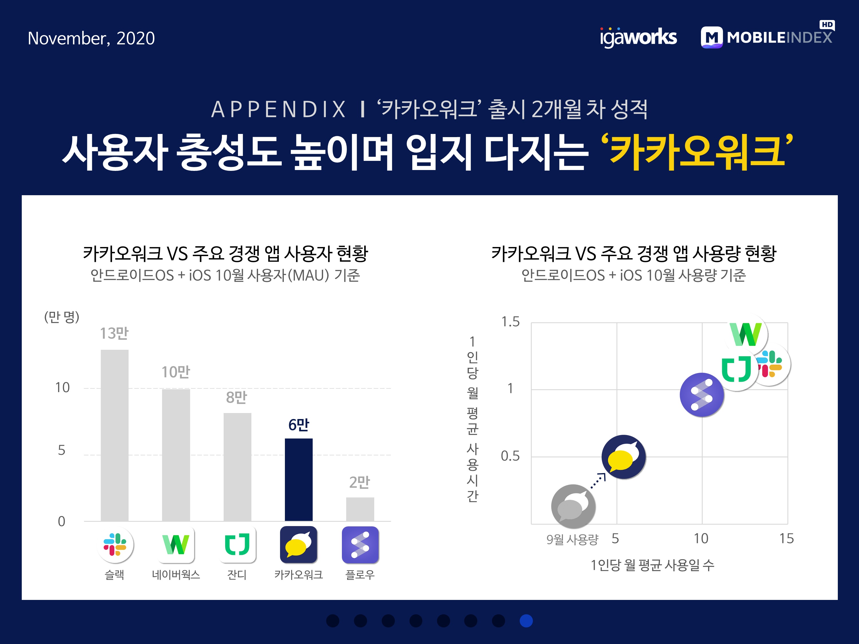 wowtale.net 20201110 mobileindex collaboration kakaowork2 - 와우테일