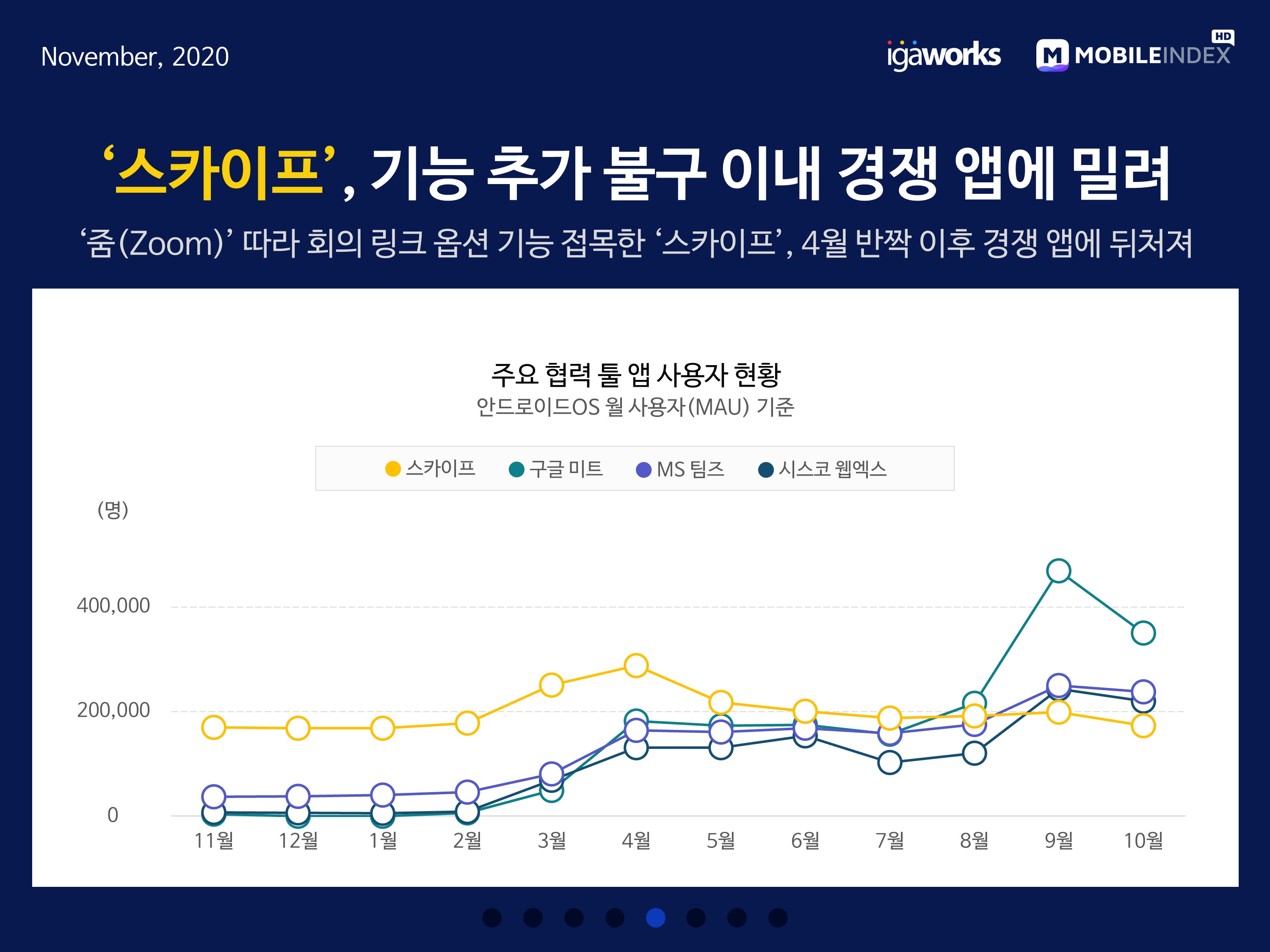 wowtale.net 20201110 mobileindex collaboration skype - 와우테일