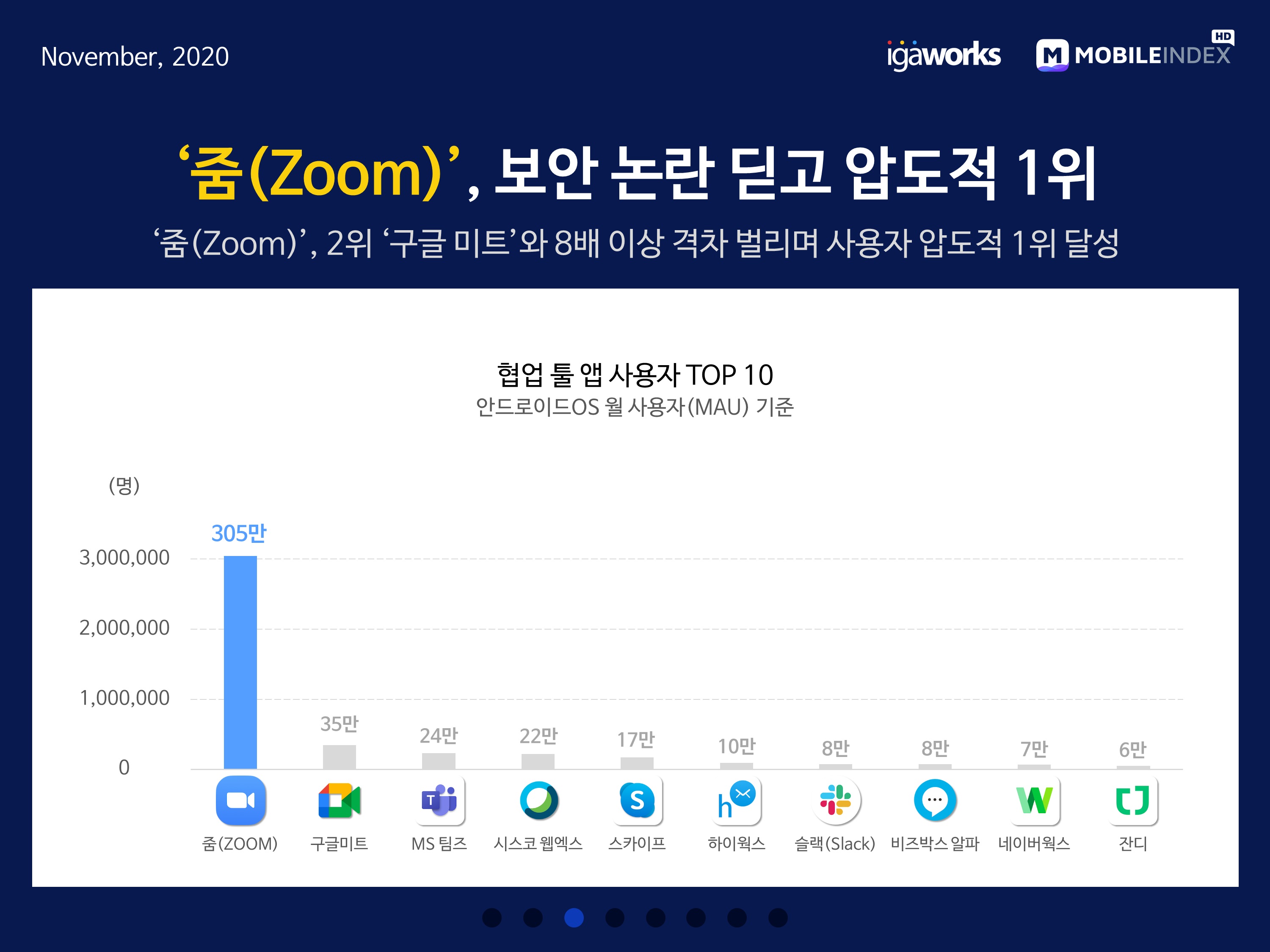 wowtale.net 20201110 mobileindex collaboration top10 - 와우테일