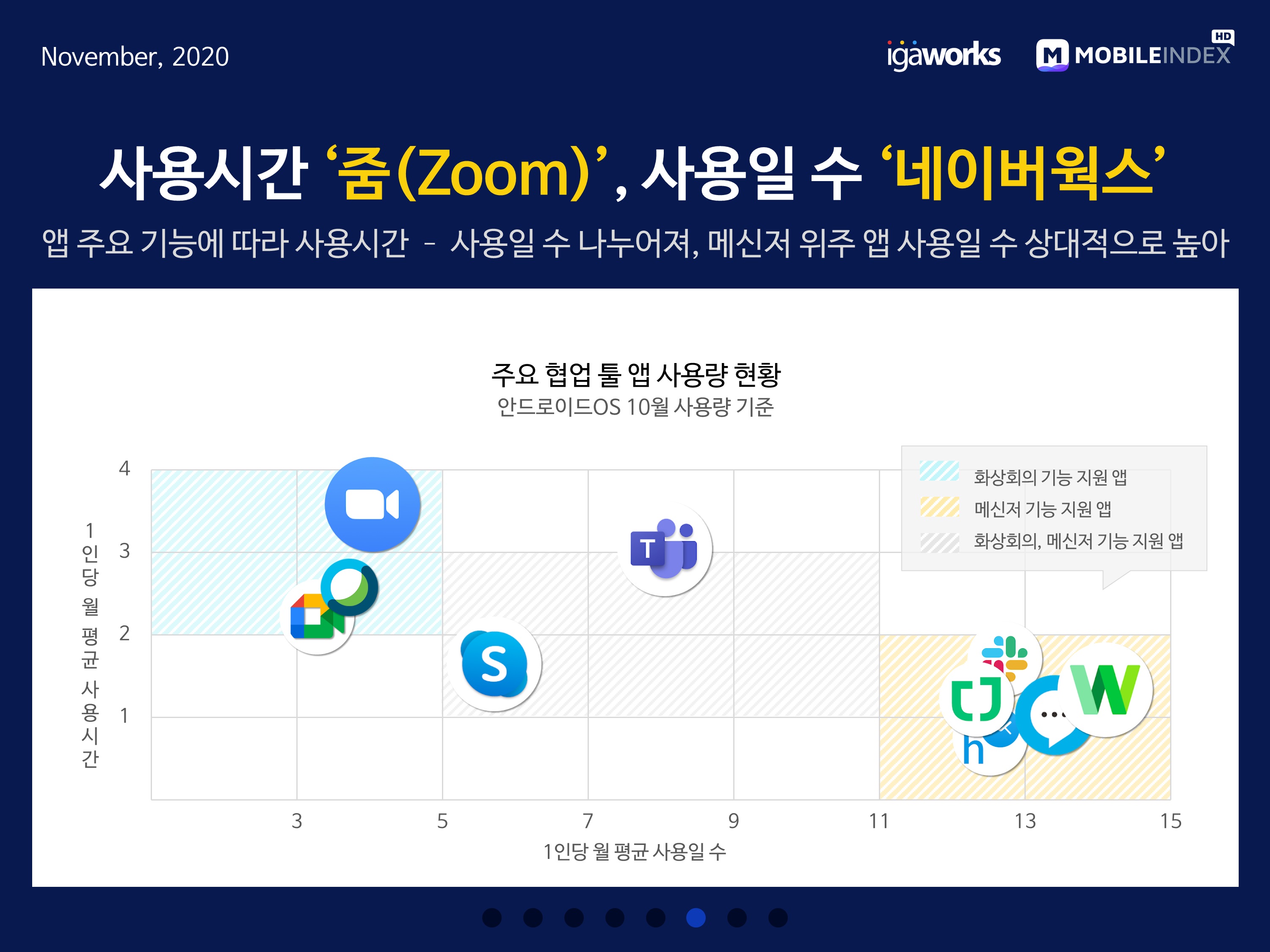 wowtale.net 20201110 mobileindex collaboration usage - 와우테일