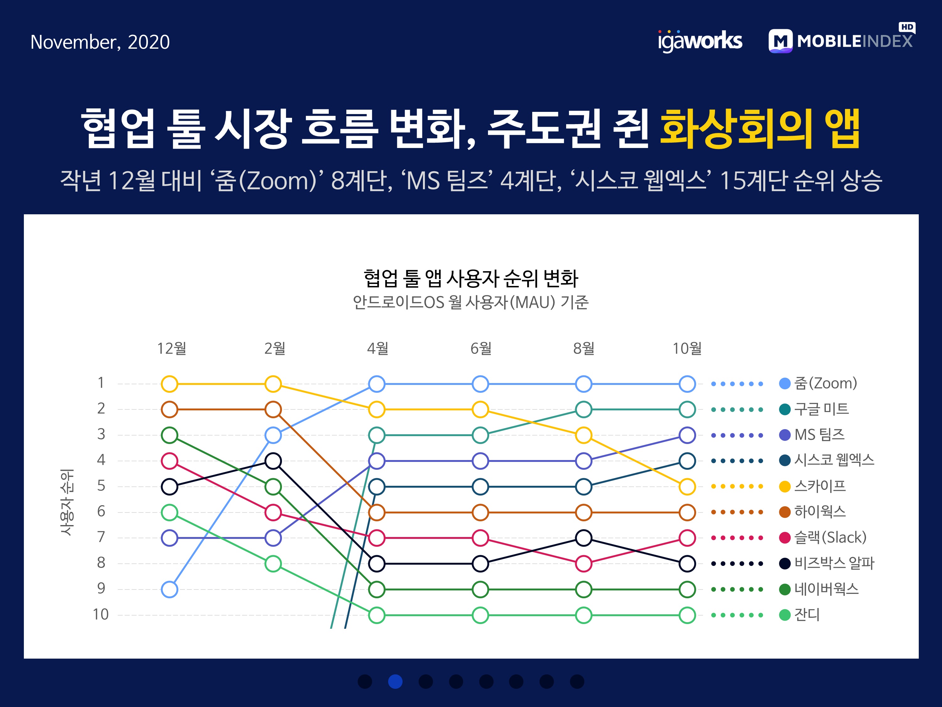 wowtale.net 20201110 mobileindex collaboration vedio call - 와우테일
