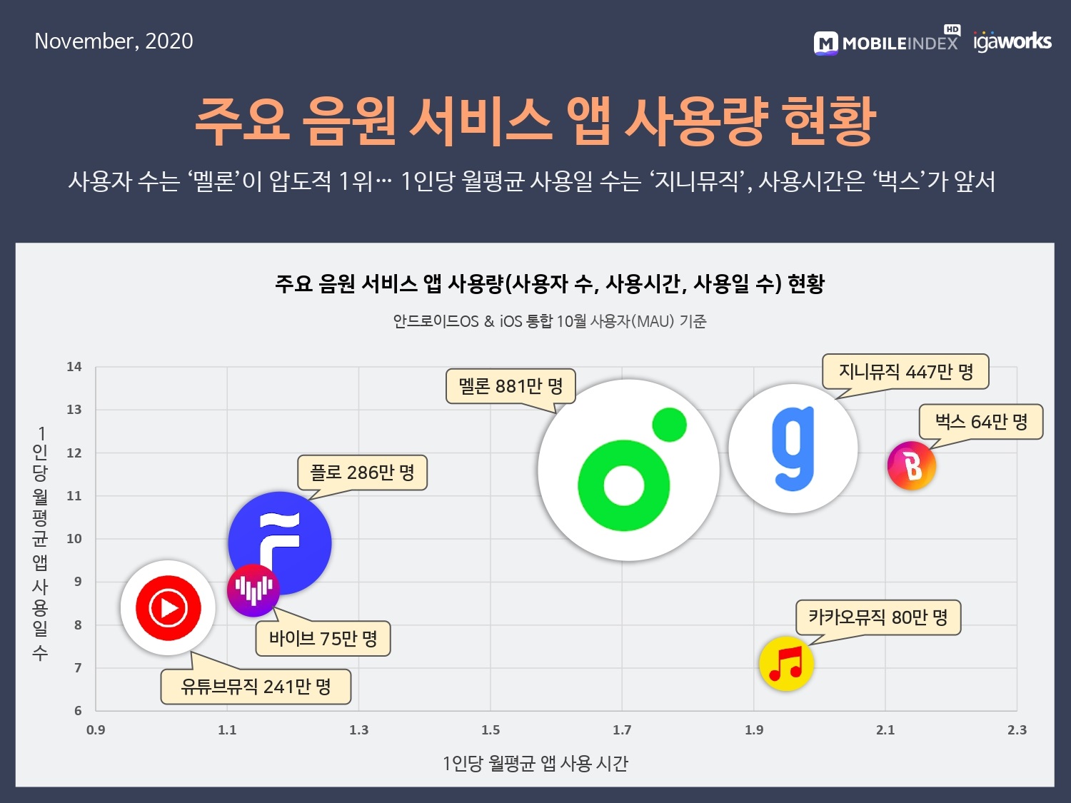 wowtale.net 20201123 mobileindex music 2 - 와우테일
