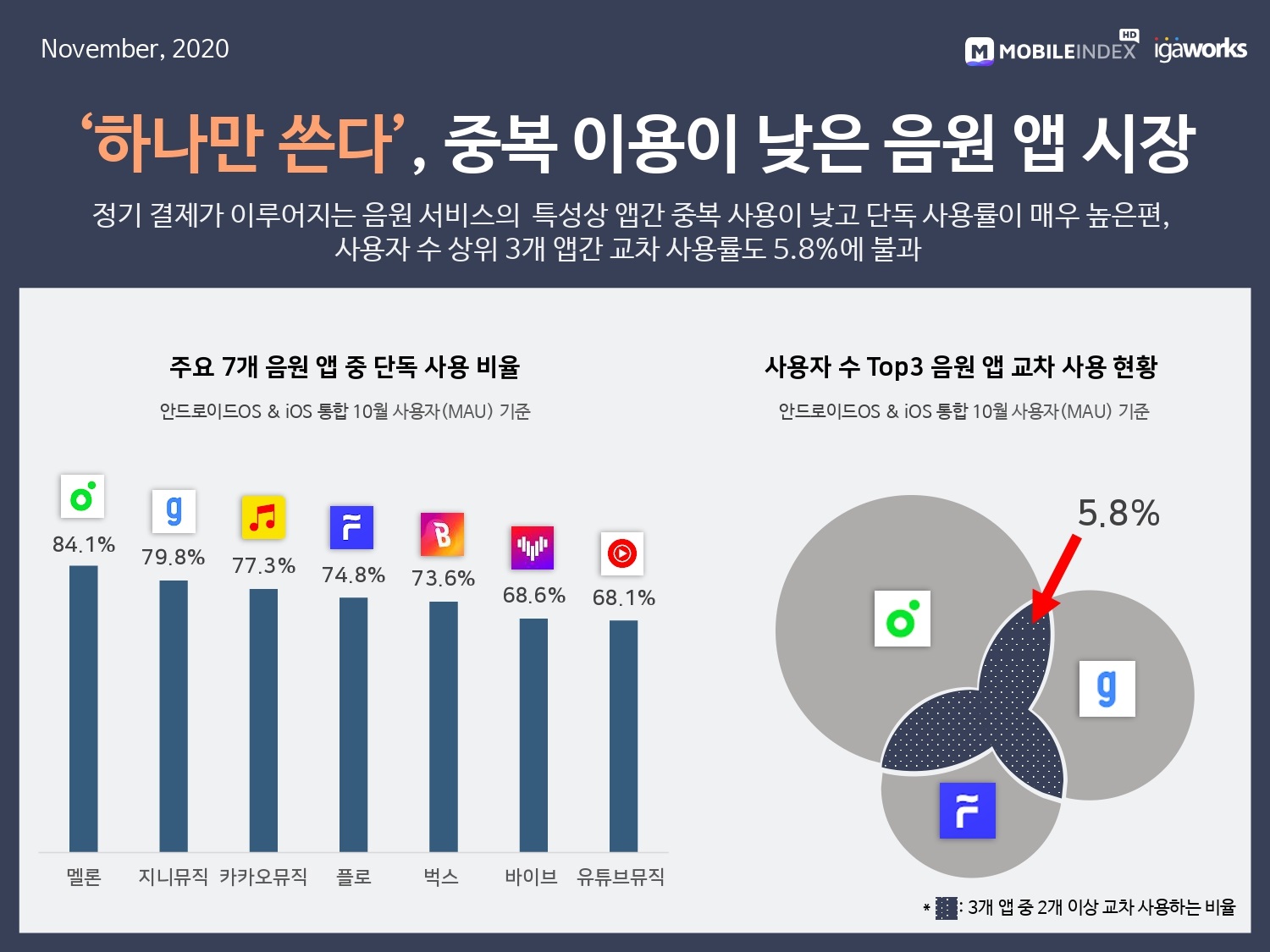wowtale.net 20201123 mobileindex music 5 - 와우테일