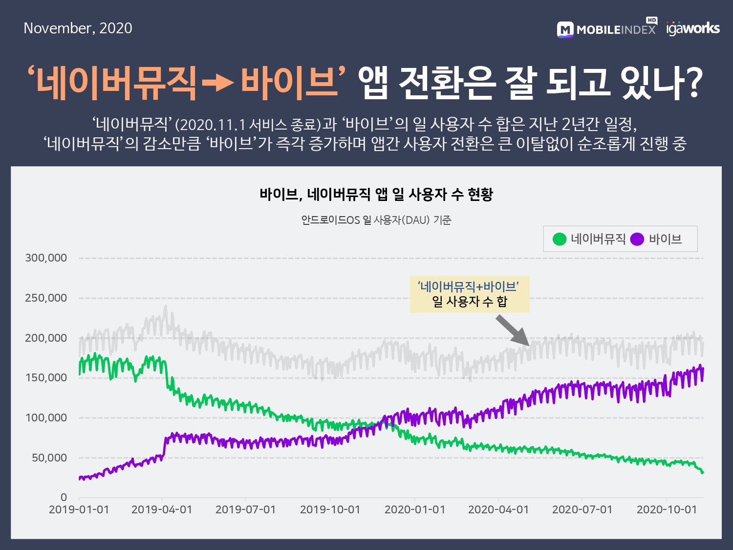 wowtale.net 20201123 mobileindex music naver - 와우테일