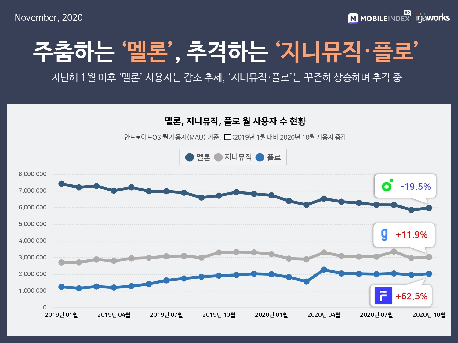 wowtale.net 20201123 mobileindex music overview - 와우테일