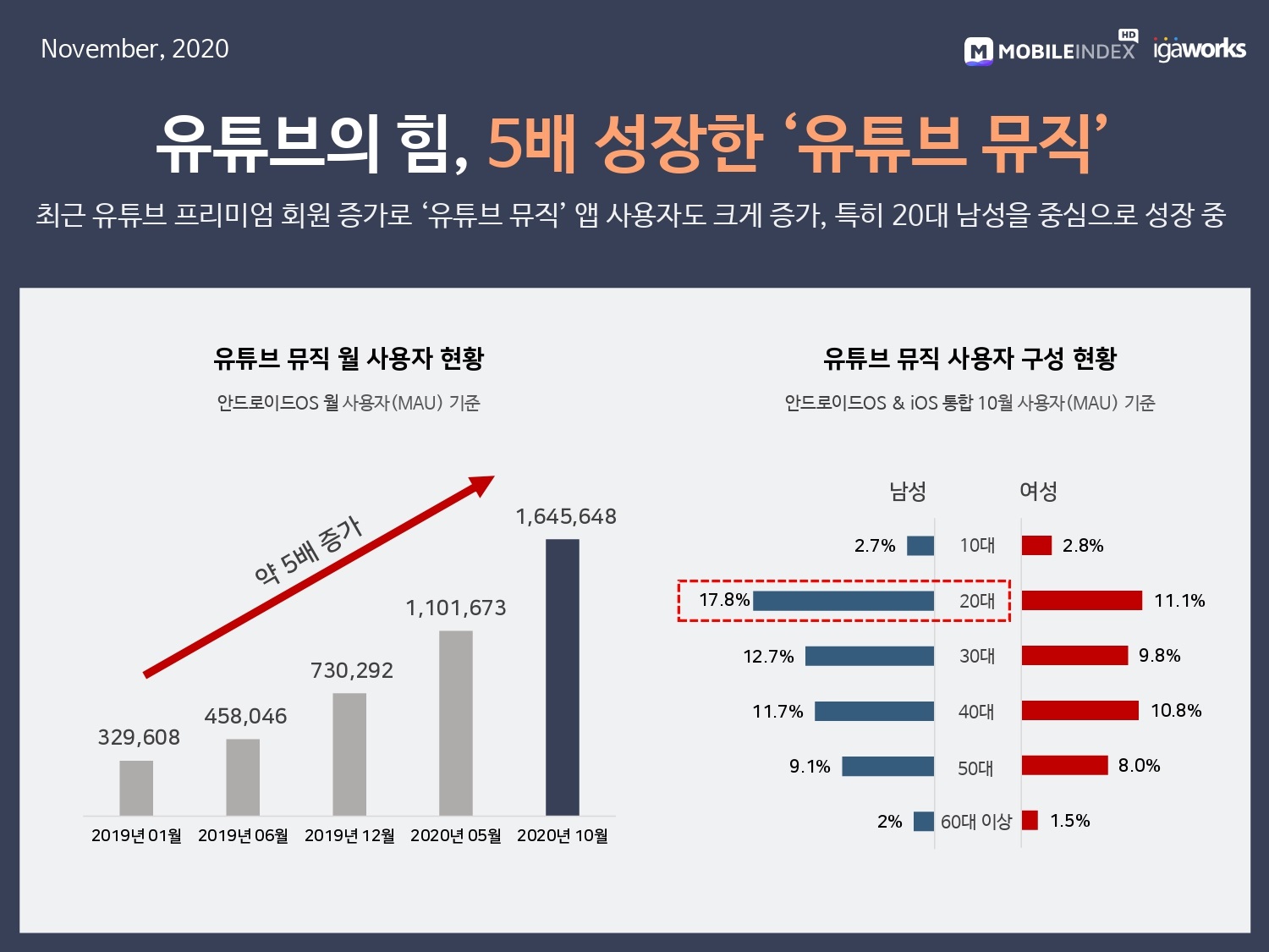 wowtale.net 20201123 mobileindex music youtube - 와우테일