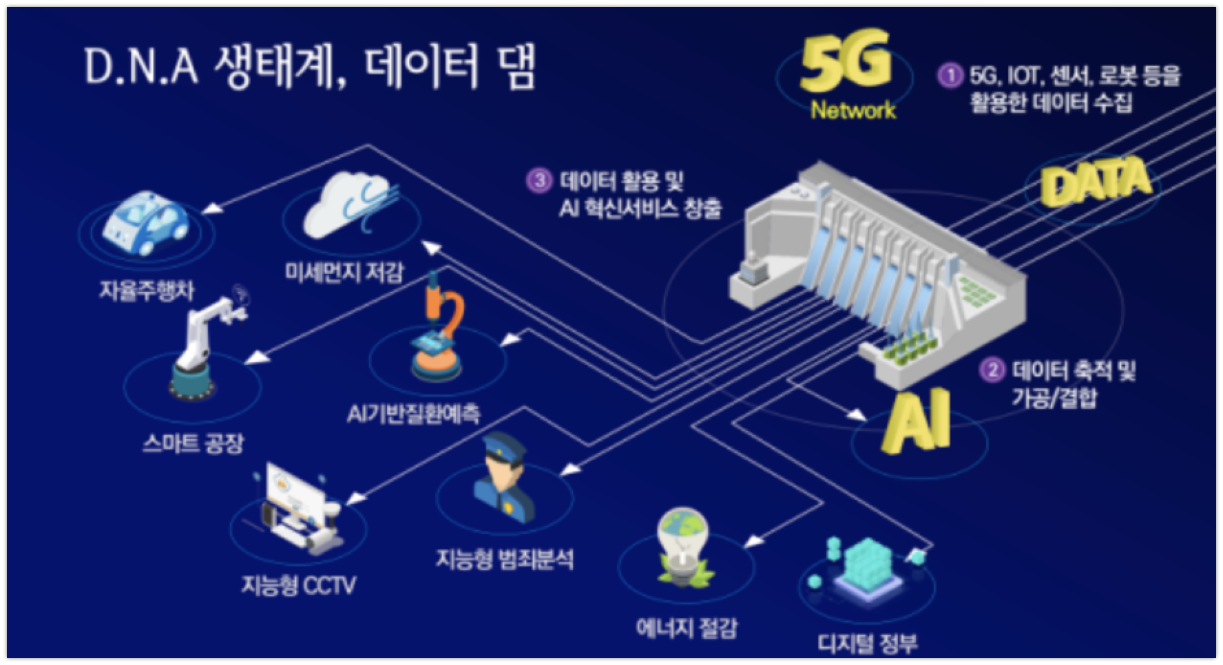 D.N.A digital newdeal - 와우테일