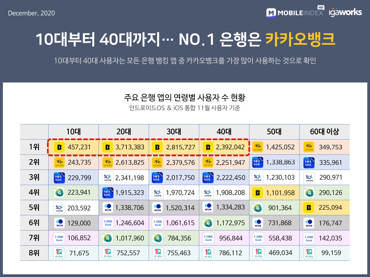 wowtale.net 20201222 mobileindex banking 2 - 와우테일