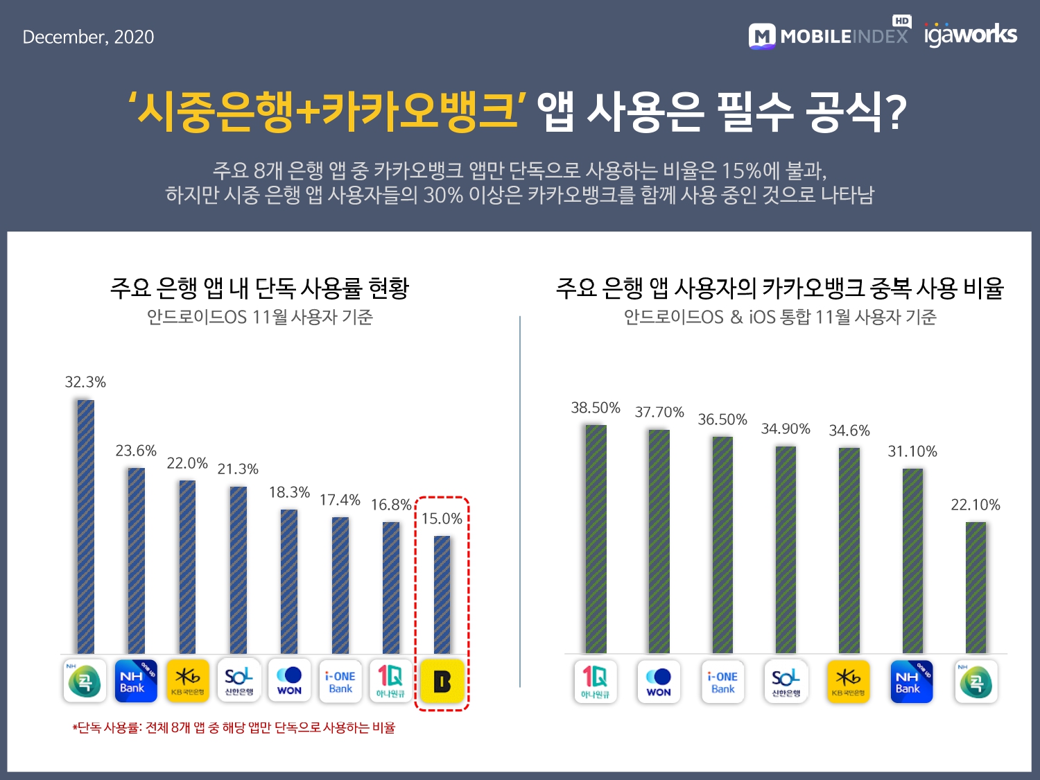 wowtale.net 20201222 mobileindex banking 3 - 와우테일