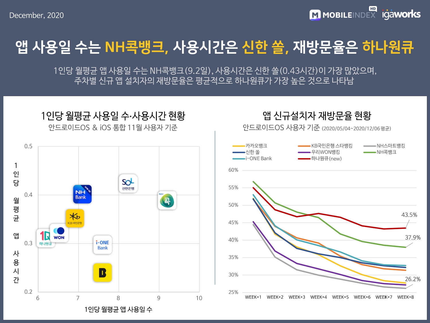 wowtale.net 20201222 mobileindex banking 4 - 와우테일