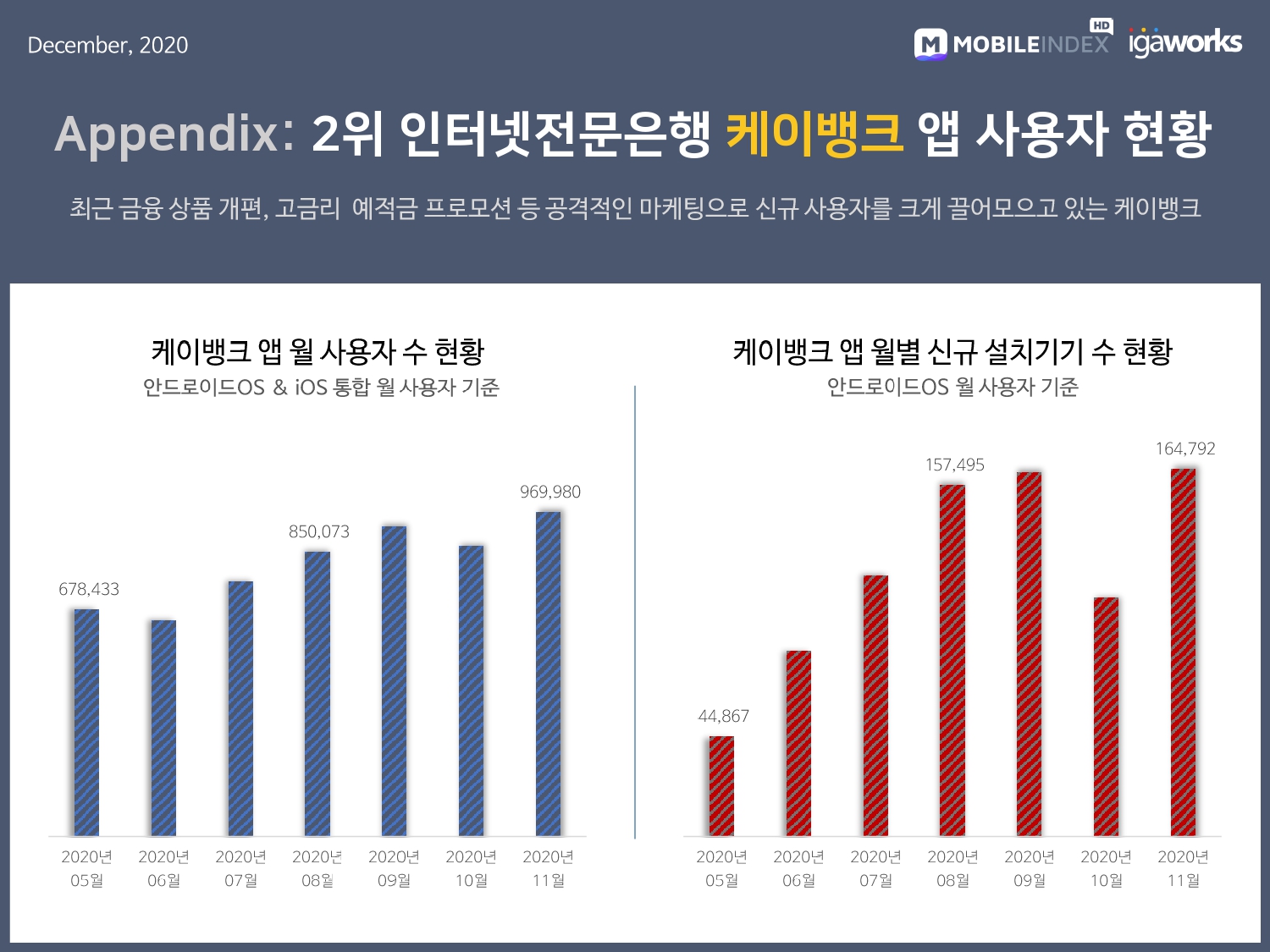 wowtale.net 20201222 mobileindex banking 6 - 와우테일