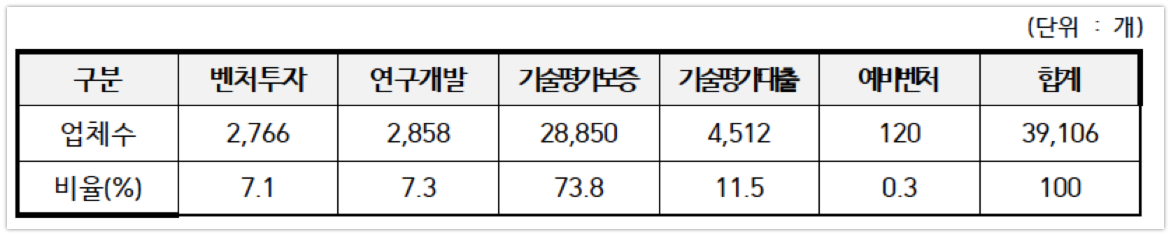 벤처기업 유형2020년11월 기준 - 와우테일