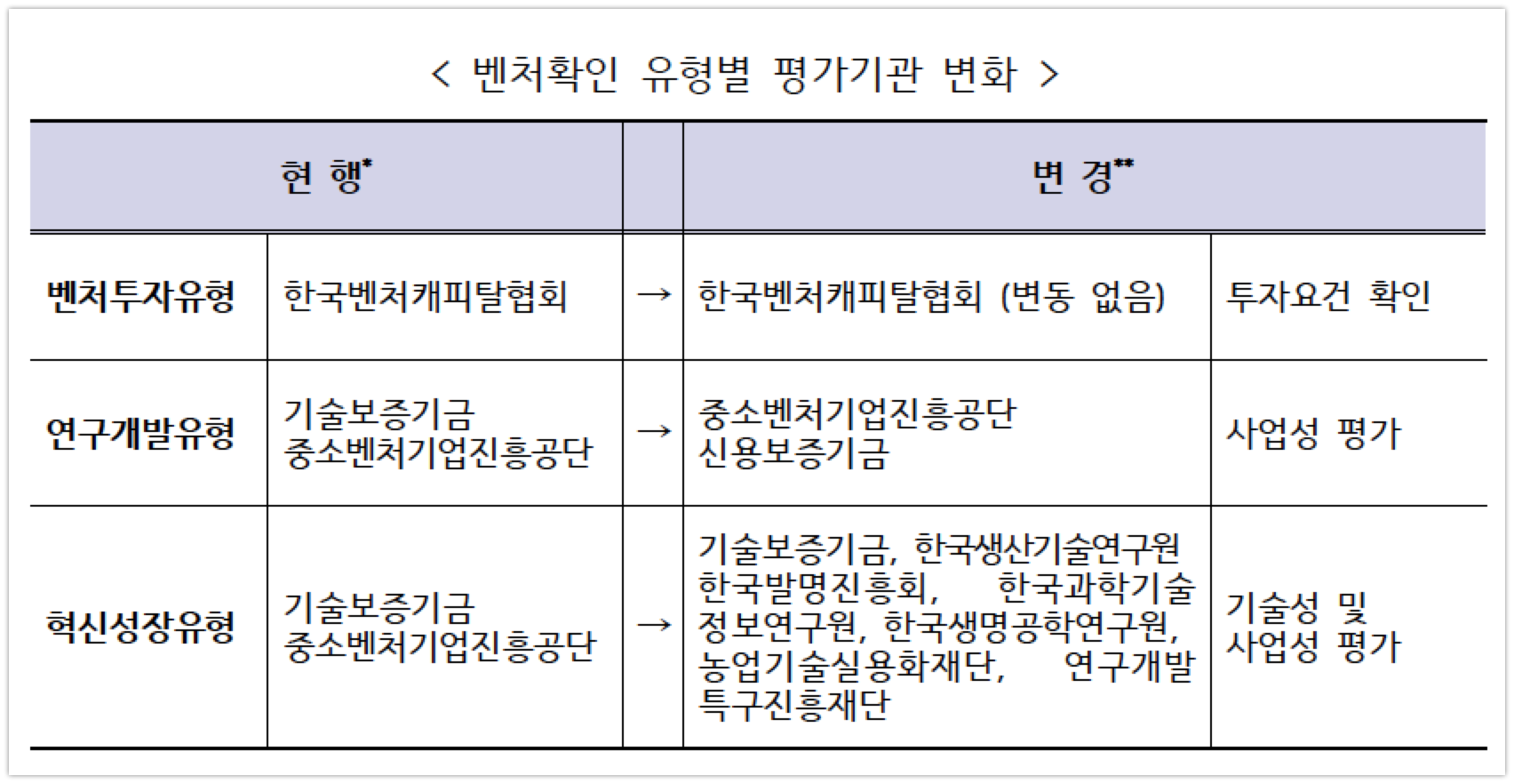 벤처확인 전문평가기관 - 와우테일