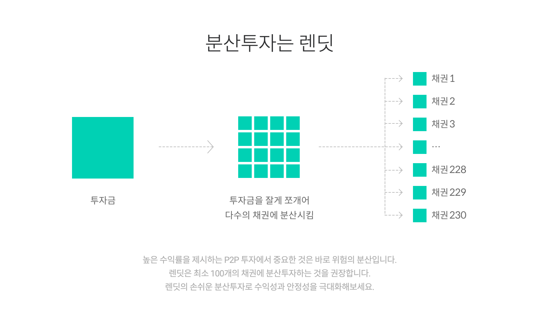 렌딧, 누적 분산투자 1,500만건 넘어.. "1인당 평균 291개 분산투자해 리스크 낮춰" 1 20210105 lendit - 와우테일
