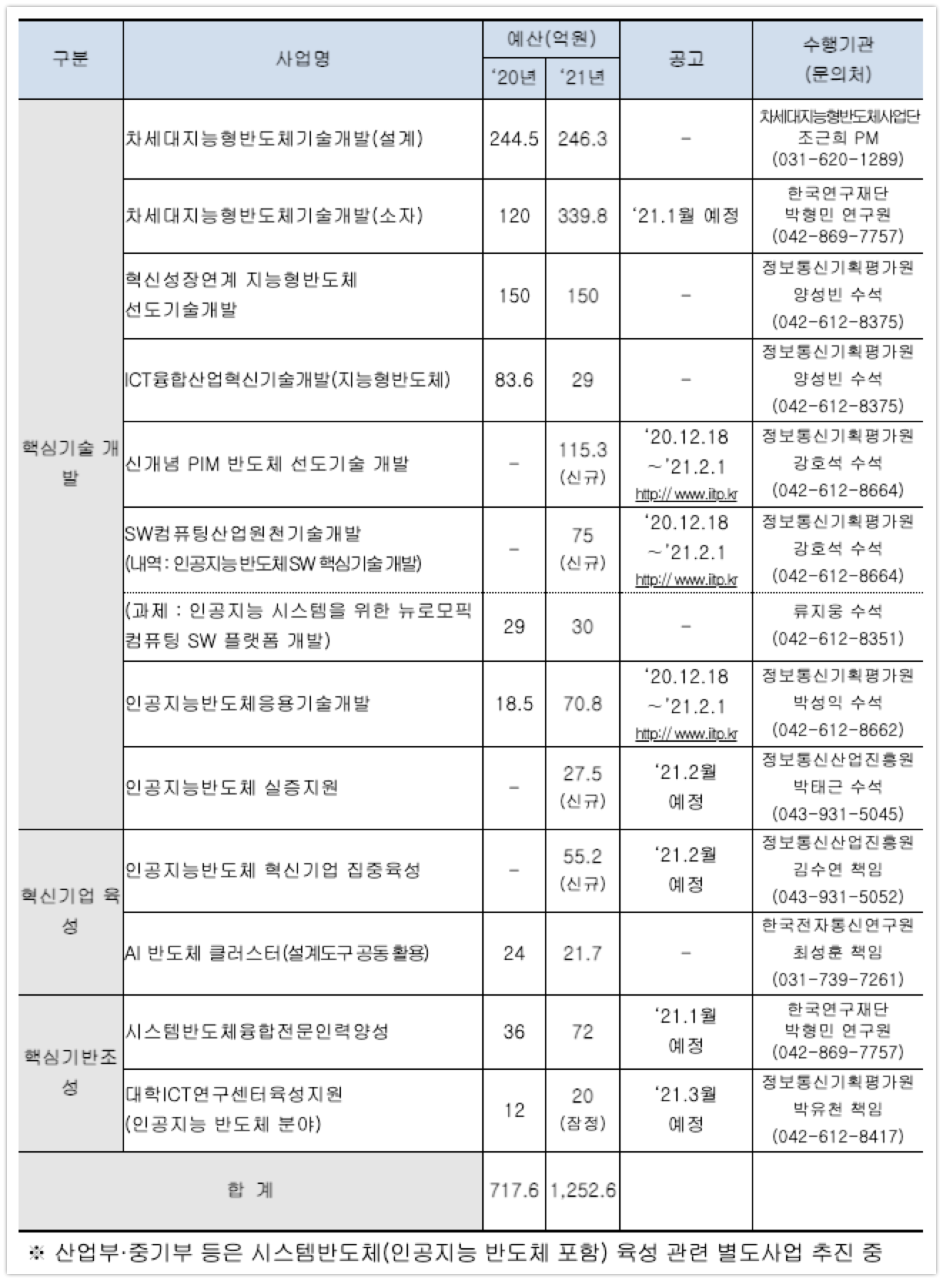 과기부, AI 반도체에 1,253억원 지원.. "제2 D램으로 키운다" 2 20210112 msit AI semiconductor detail - 와우테일