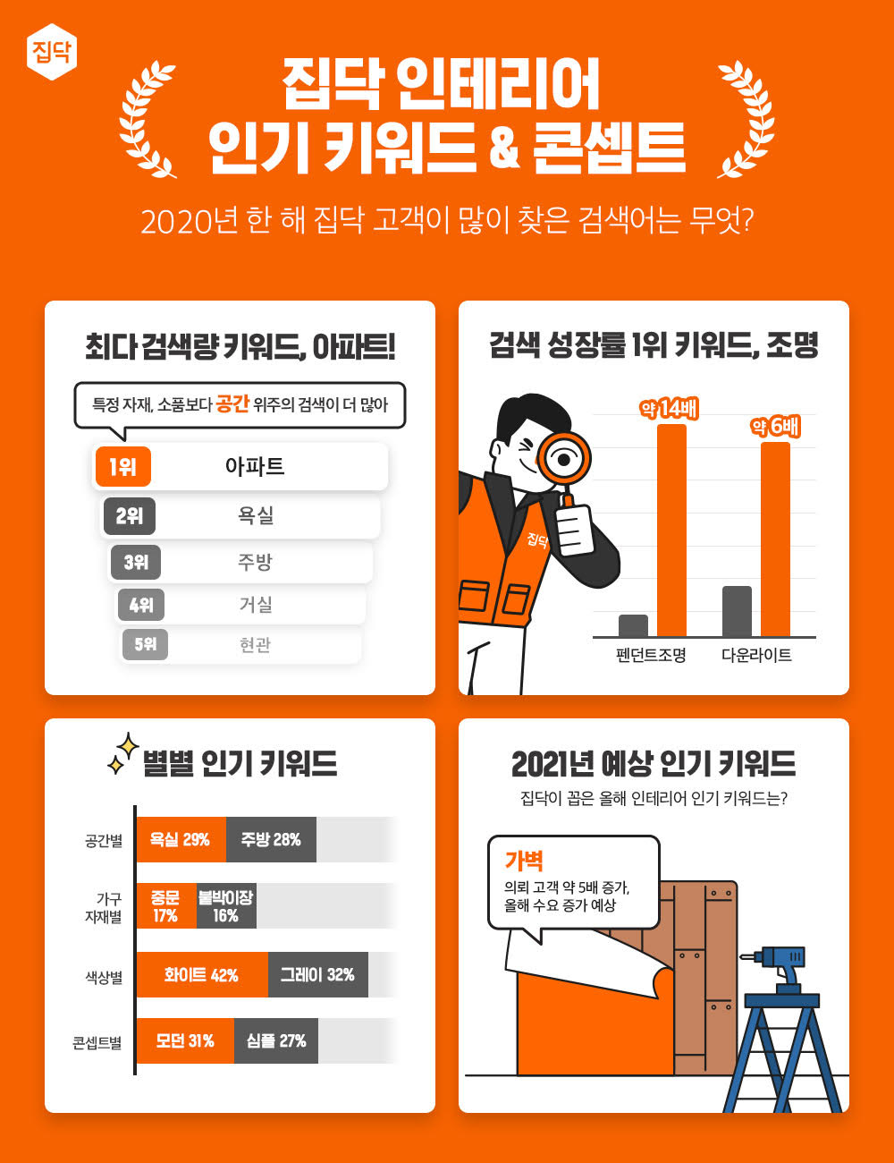 '집닥'이 밝힌 2020년 주거 인테리어 인기 키워드는? 1 20210119 zipdoc 2020 keyword - 와우테일