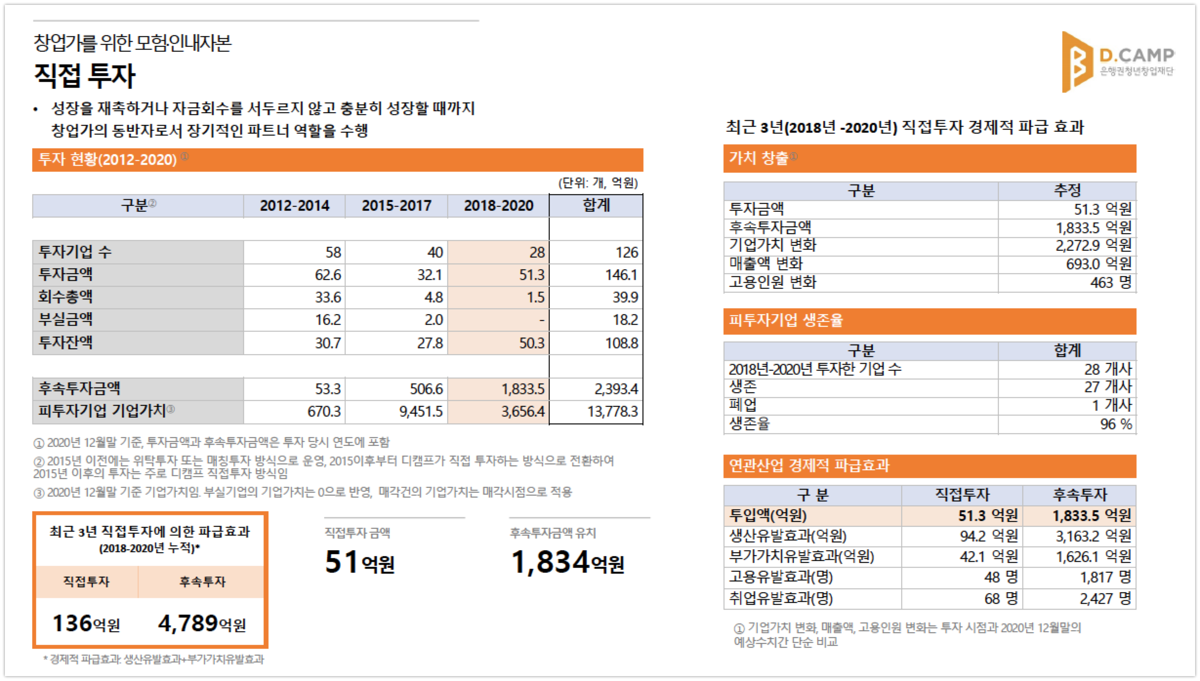 20210128 dcamp investment - 와우테일
