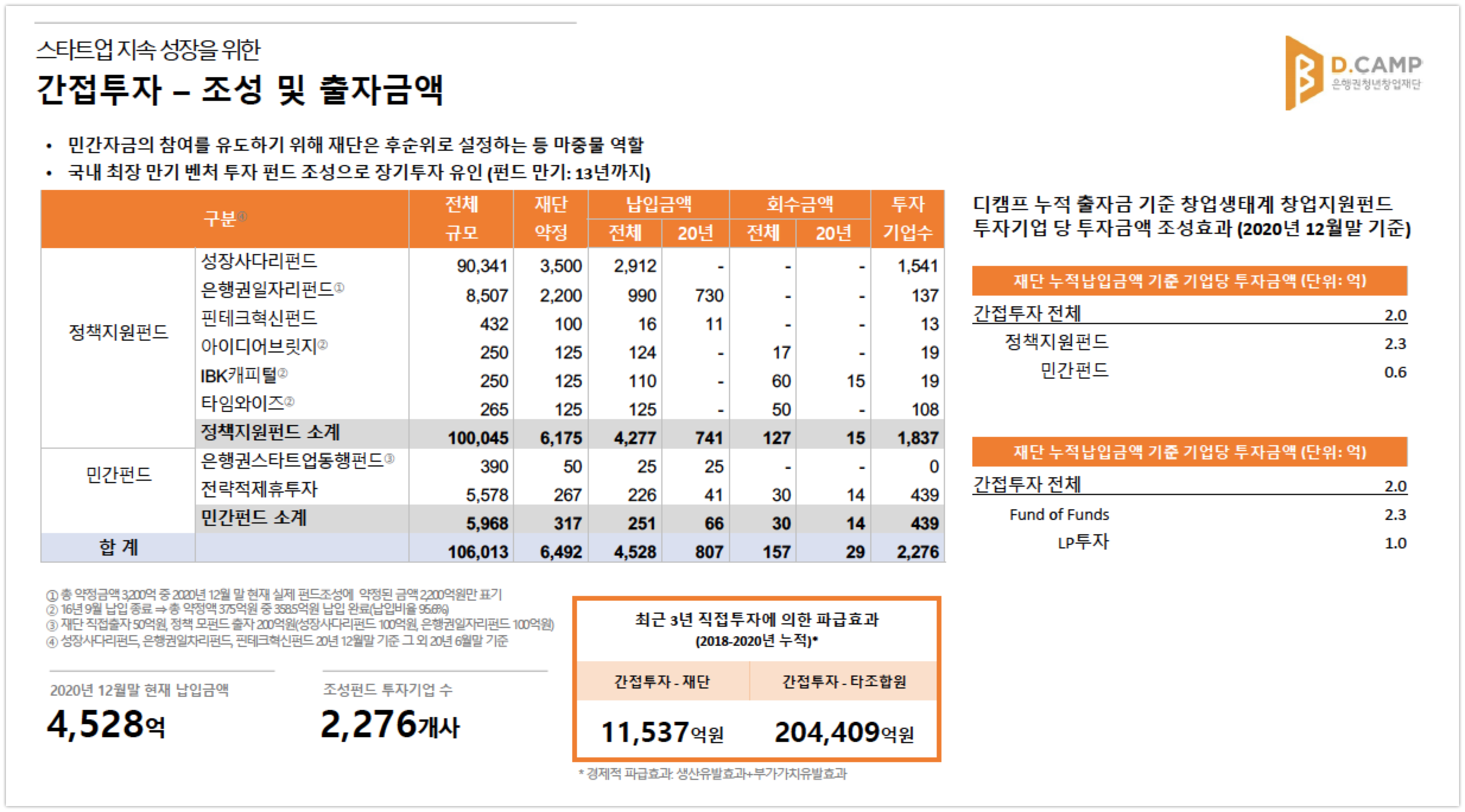 20210128 dcamp investment2 - 와우테일