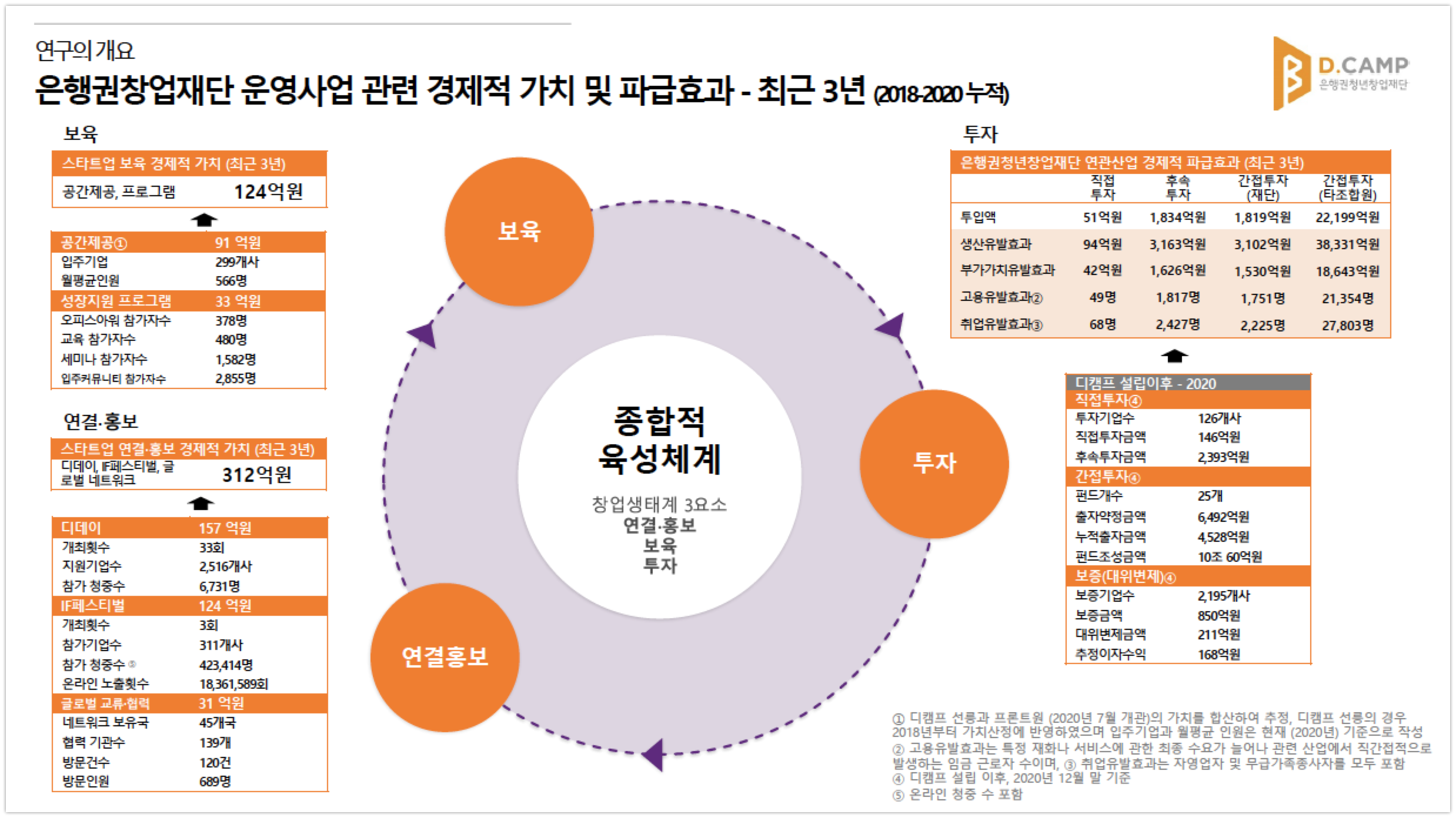 20210128 dcamp 최근3년경제가치 - 와우테일