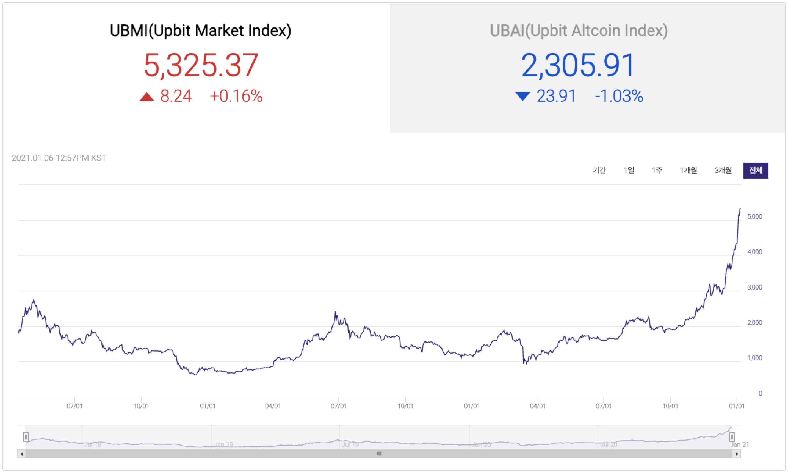 업비트, UBCI 5,000돌파…3년 새 디지털 자산 시가총액 5배 성장 2 UBCI - 와우테일