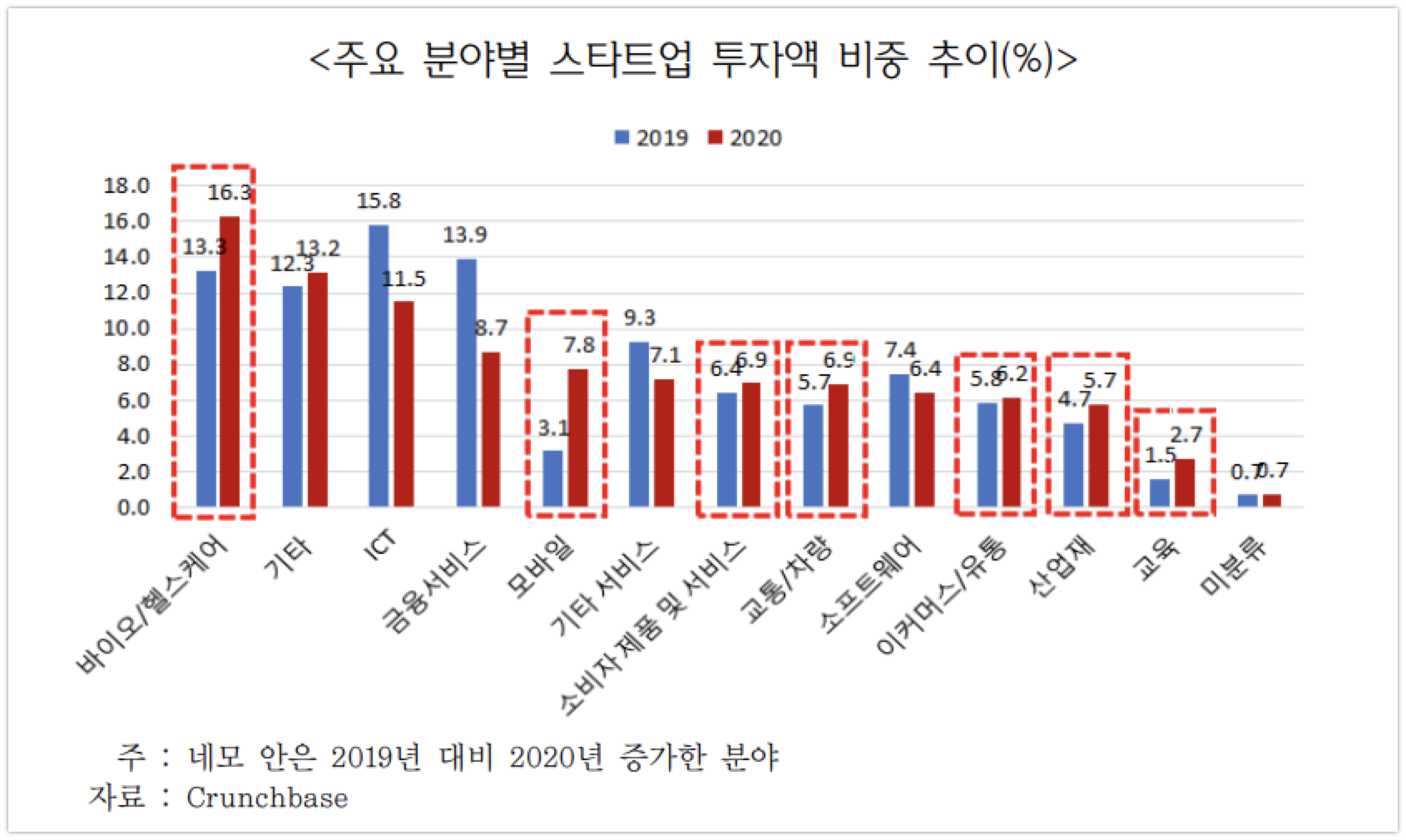 global startup investment trends 2 by KITA - 와우테일