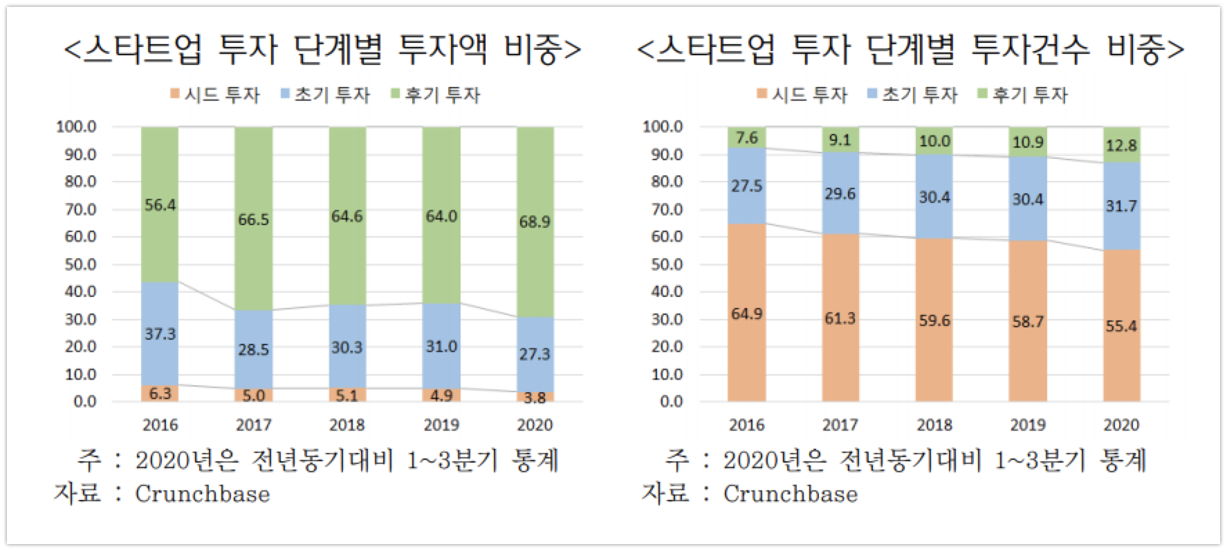 global startup investment trends by KITA - 와우테일