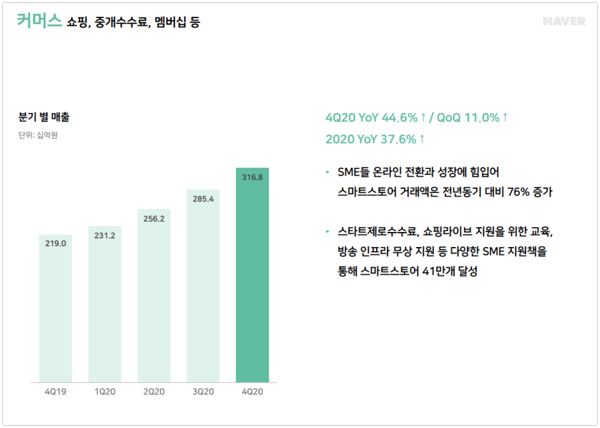 wowtale.net 20204q naver earnings commerce - 와우테일