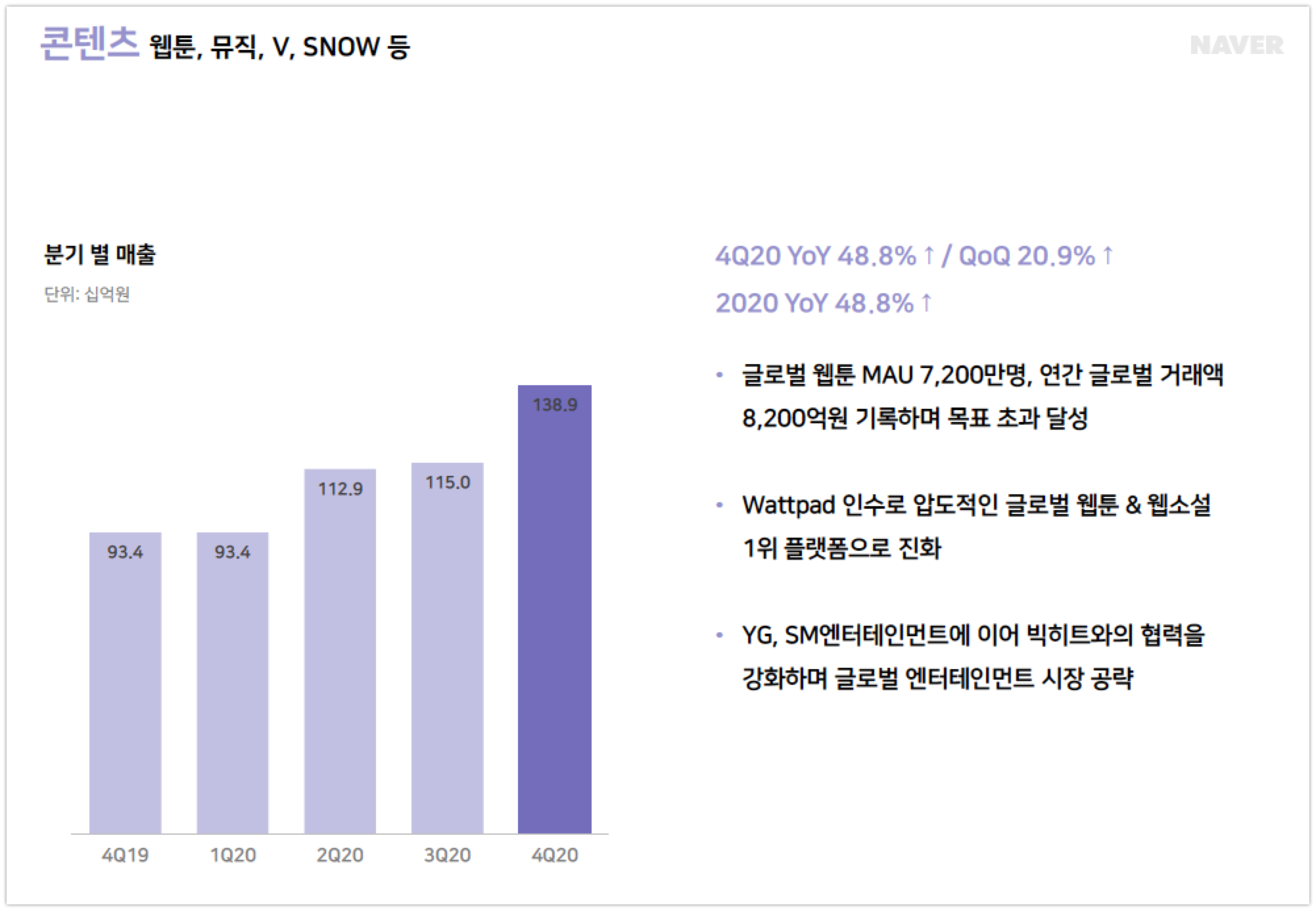 wowtale.net 20204q naver earnings contents - 와우테일
