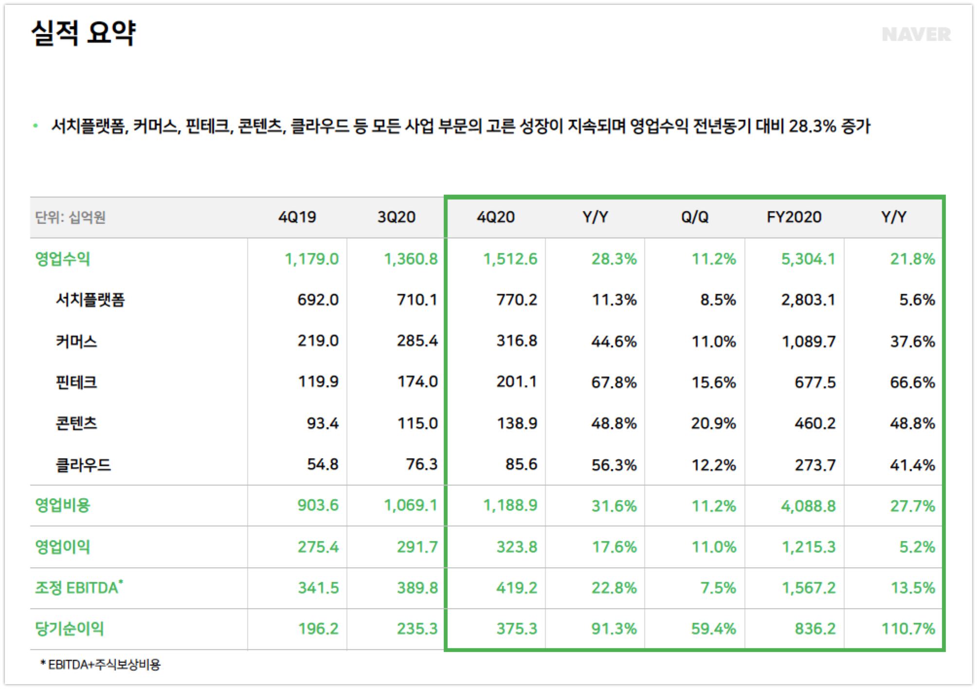 wowtale.net 20204q naver earnings overview - 와우테일