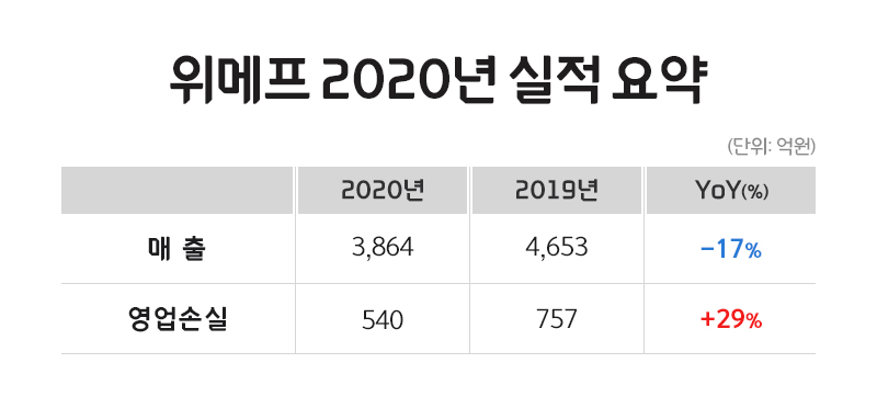 20210203 wemakeprice earnings - 와우테일