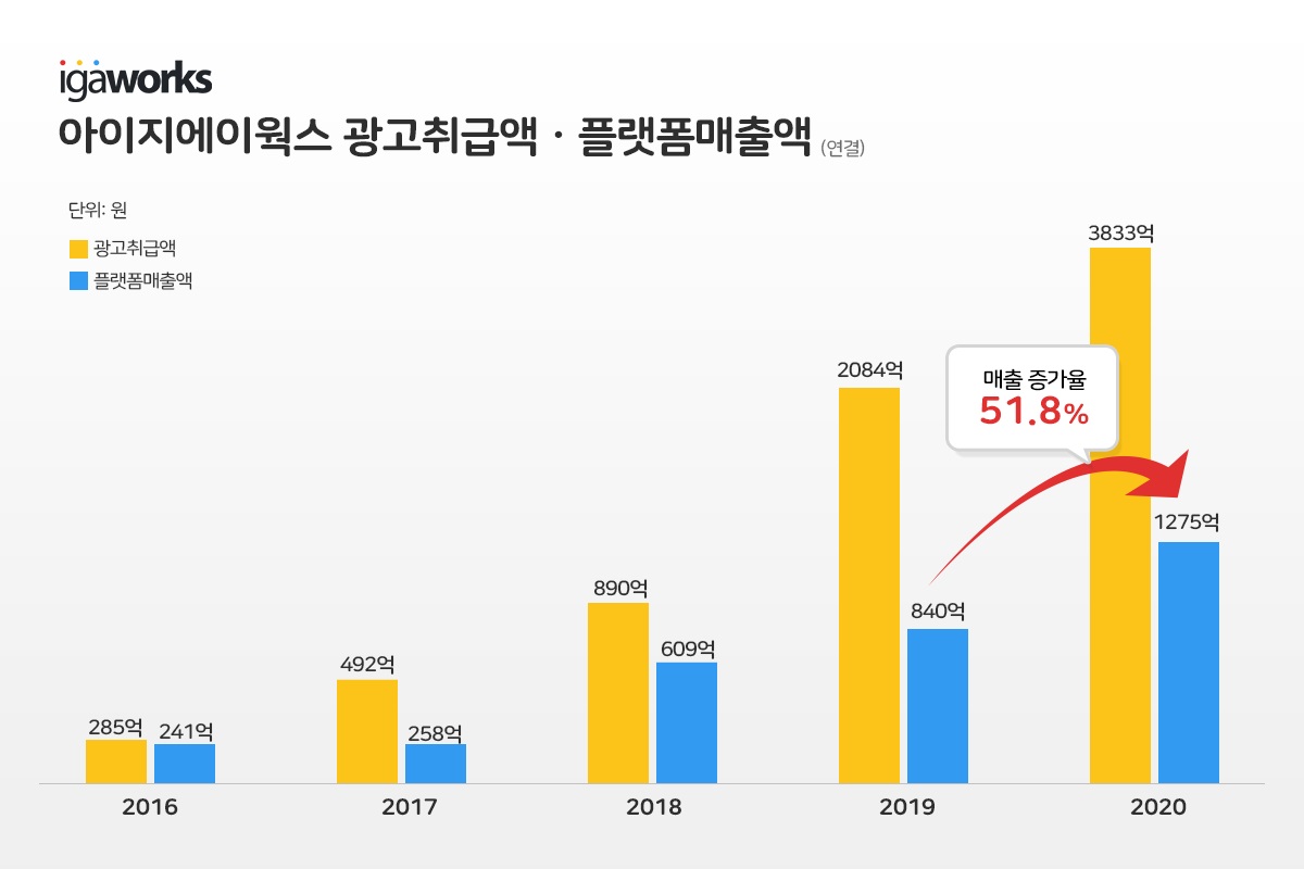 2020 igaworks earnings - 와우테일