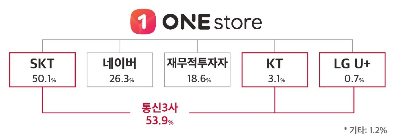 원스토어, KT-LG유플러스에서 260억원 투자유치 1 20210303 onestore - 와우테일