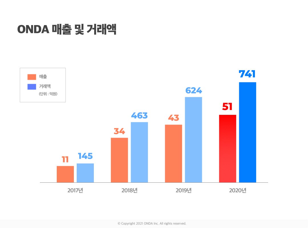 20210325 ONDA earnings - 와우테일