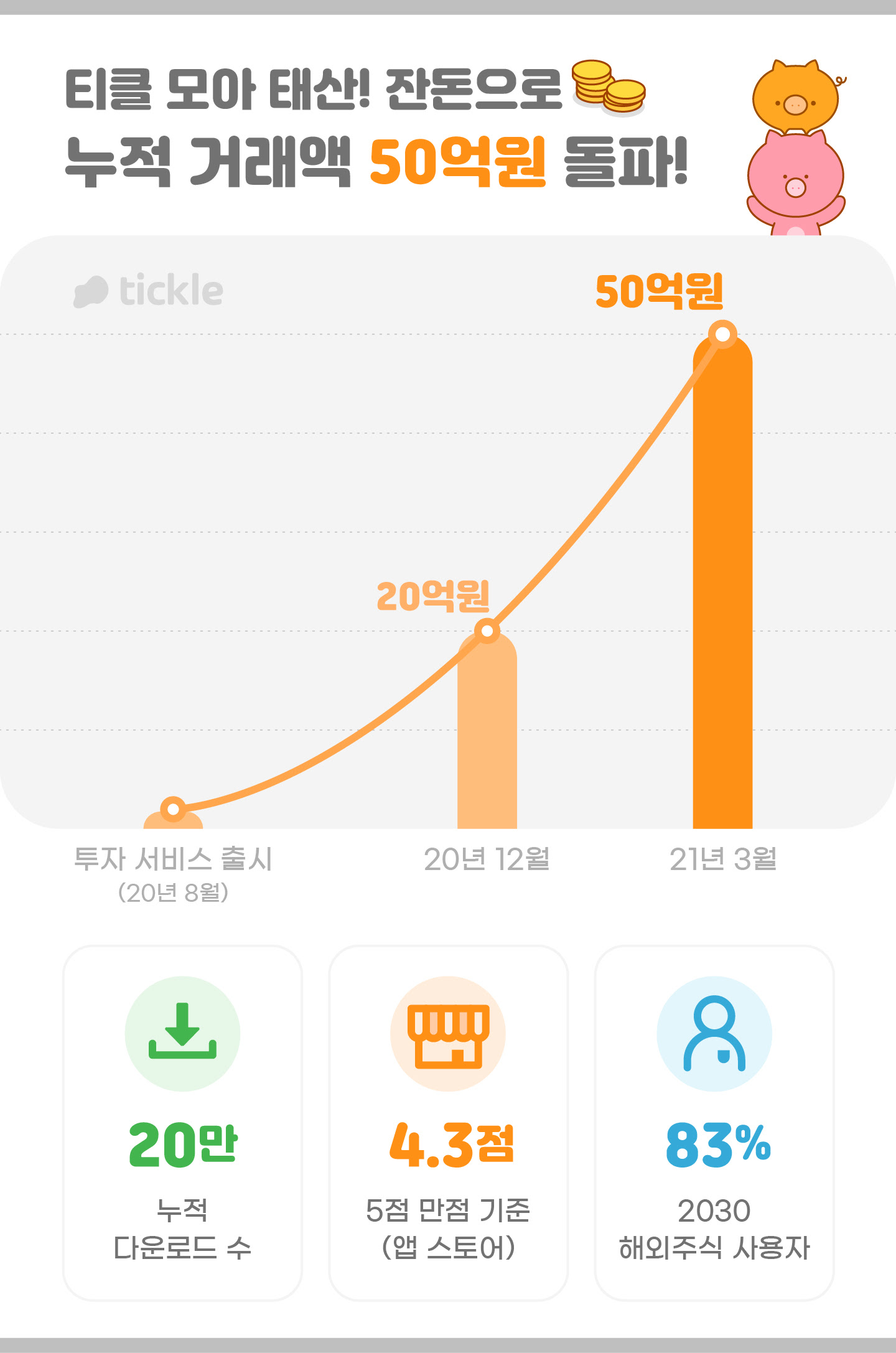 잔돈 투자 '티클', 6개월 만에 누적 거래액 50억원 돌파 1 20210325 tickle - 와우테일
