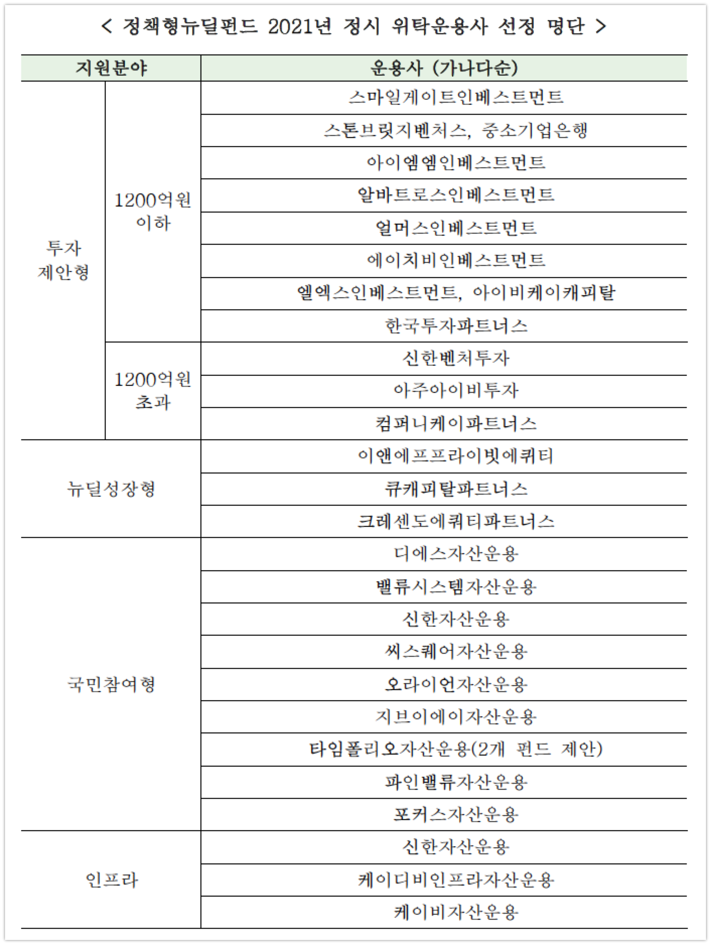 산은-성장금융, 3조원 규모 '정책형 뉴딜펀드' 위탁운용사 26개사 선정 2 Kgrowth new deal fund of funds 1st results 2 - 와우테일