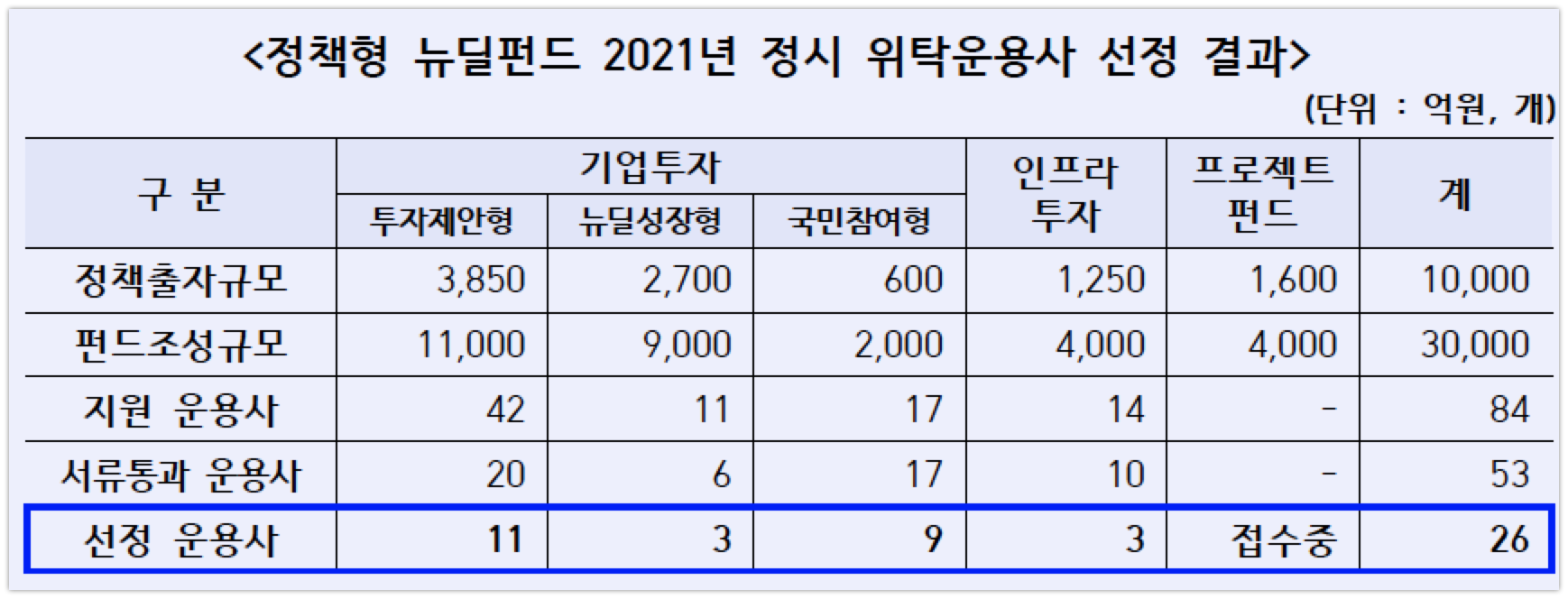 산은-성장금융, 3조원 규모 '정책형 뉴딜펀드' 위탁운용사 26개사 선정 1 Kgrowth new deal fund of funds 1st results - 와우테일