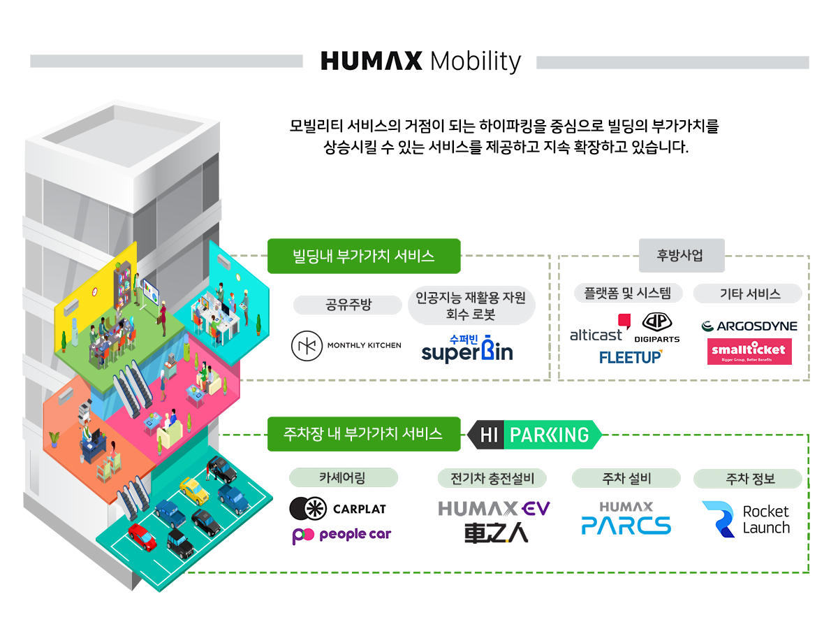 파킹클라우드, NHN 이준호 회장 등에서 250억원 투자유치 2 humaxmobility business4 - 와우테일