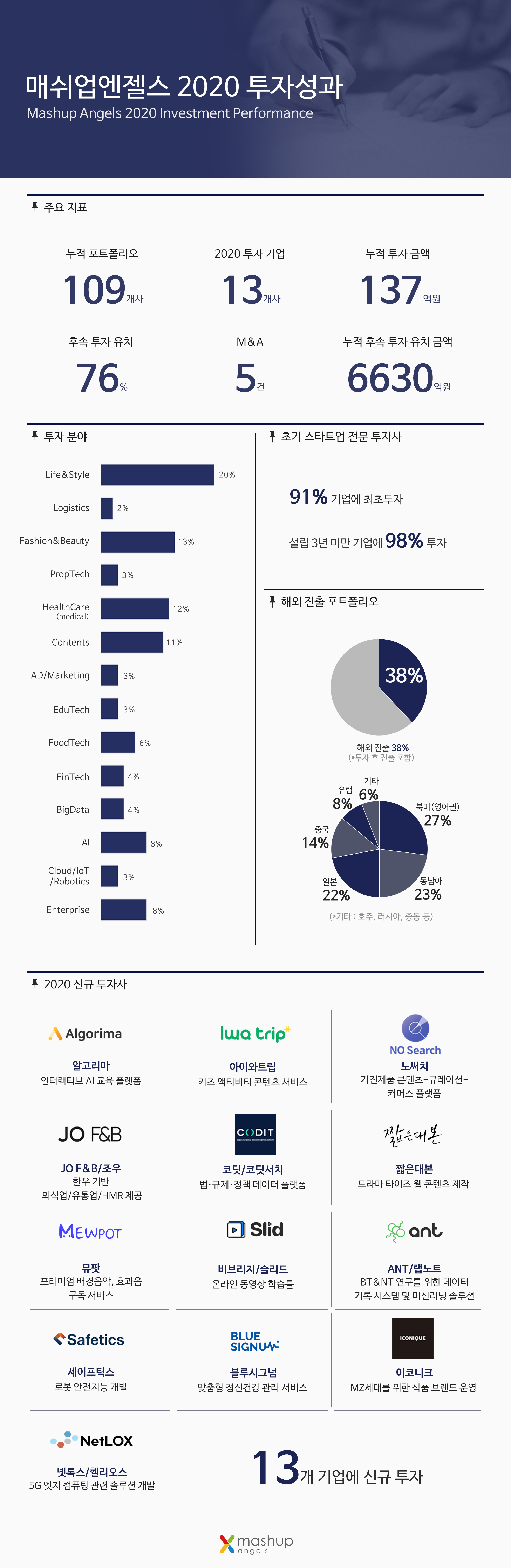 mashupangles 2020 infographic - 와우테일