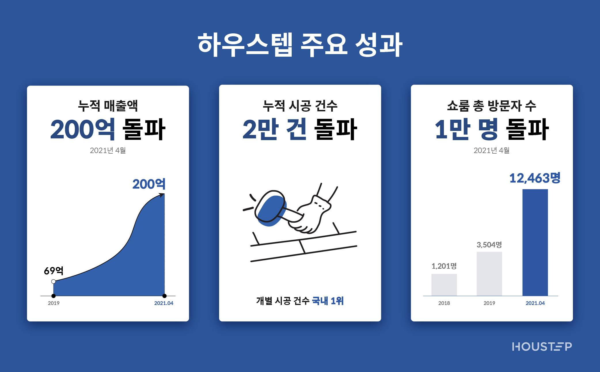 인테리어 시공 ‘하우스텝', 110억원 투자유치.. “B2B 사업으로 확대" 1 20210408 houstep - 와우테일