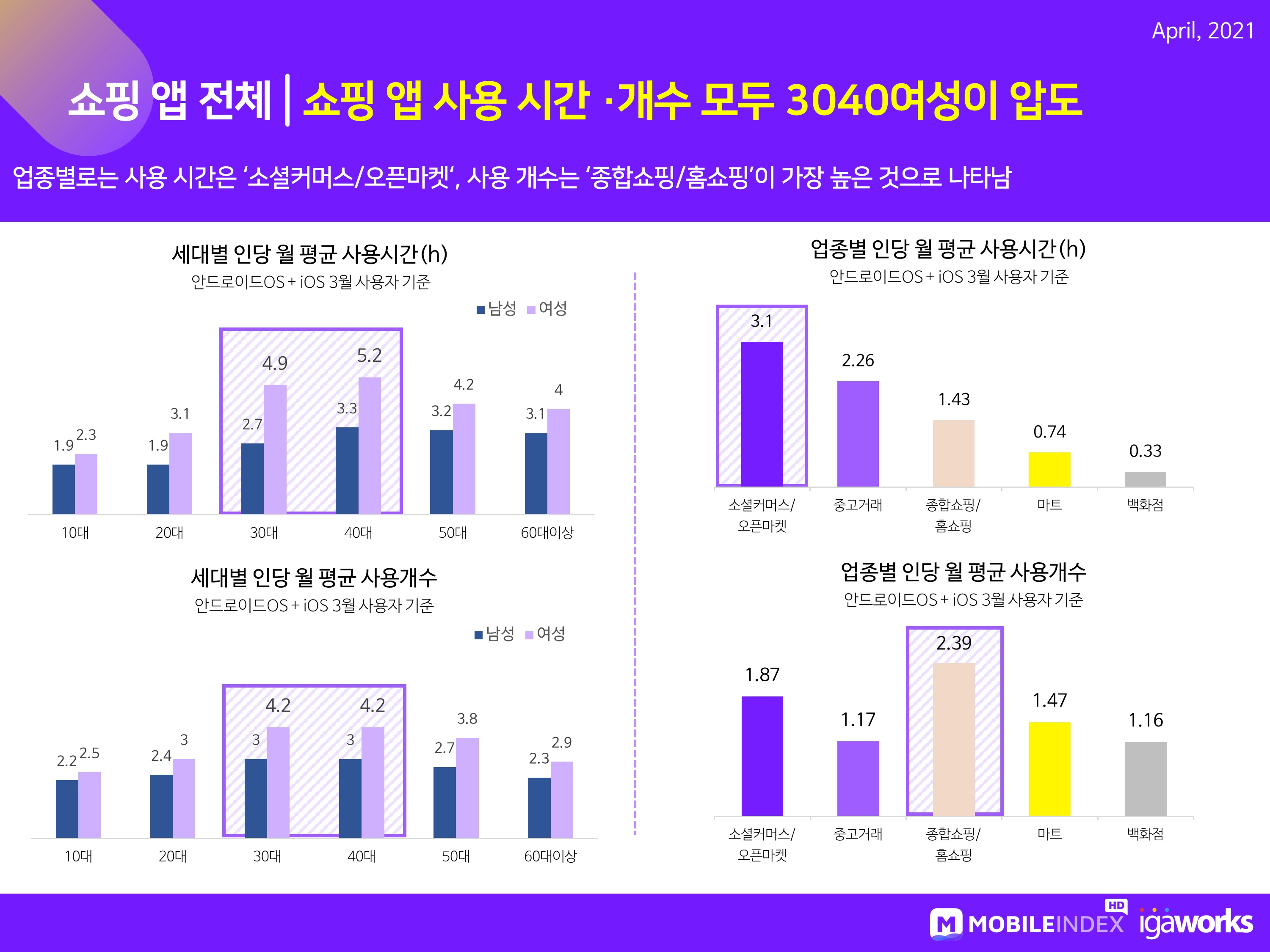 wowtale.net 202104 mobileindex commerce 2 - 와우테일