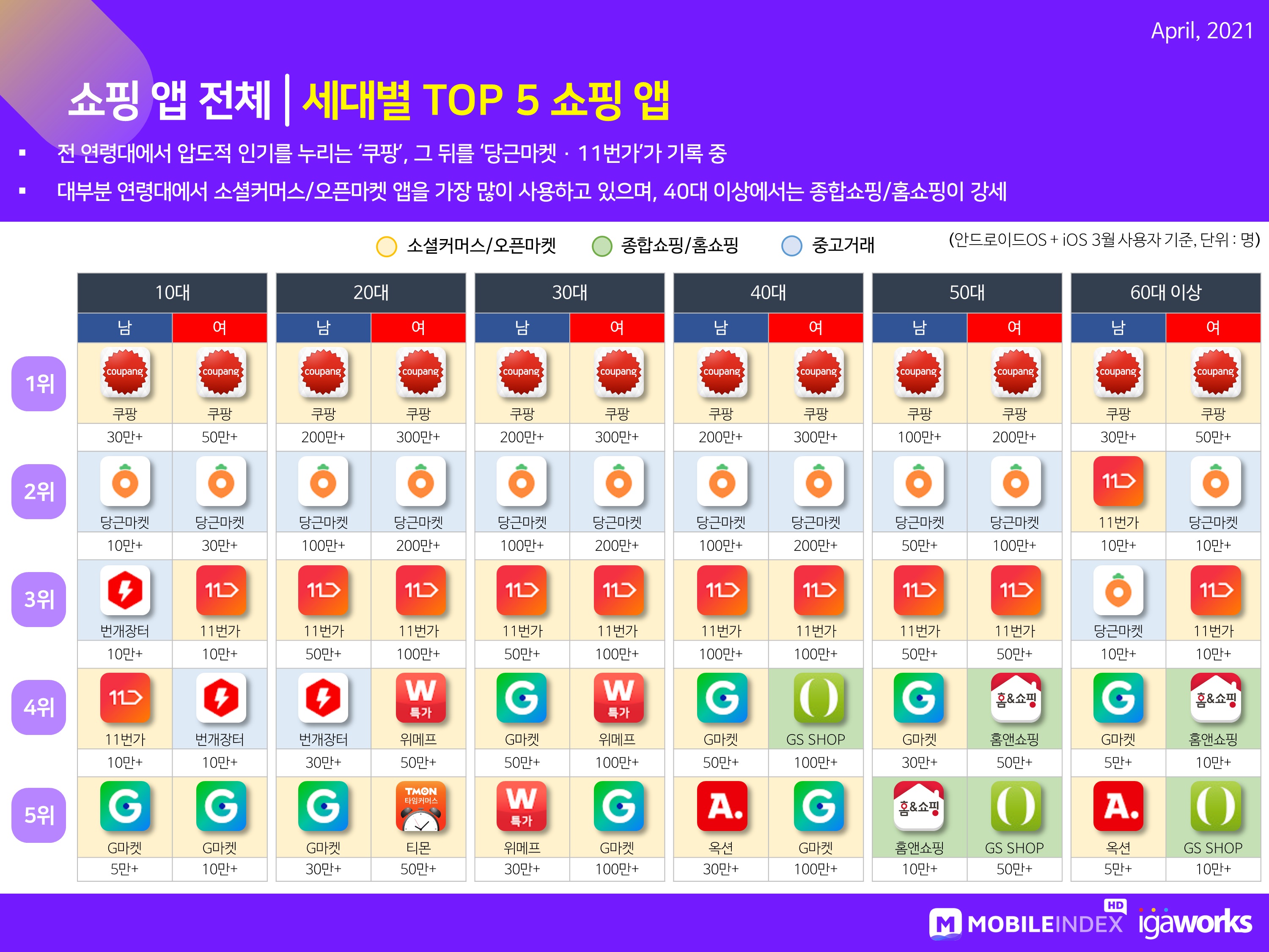 wowtale.net 202104 mobileindex commerce 3 - 와우테일