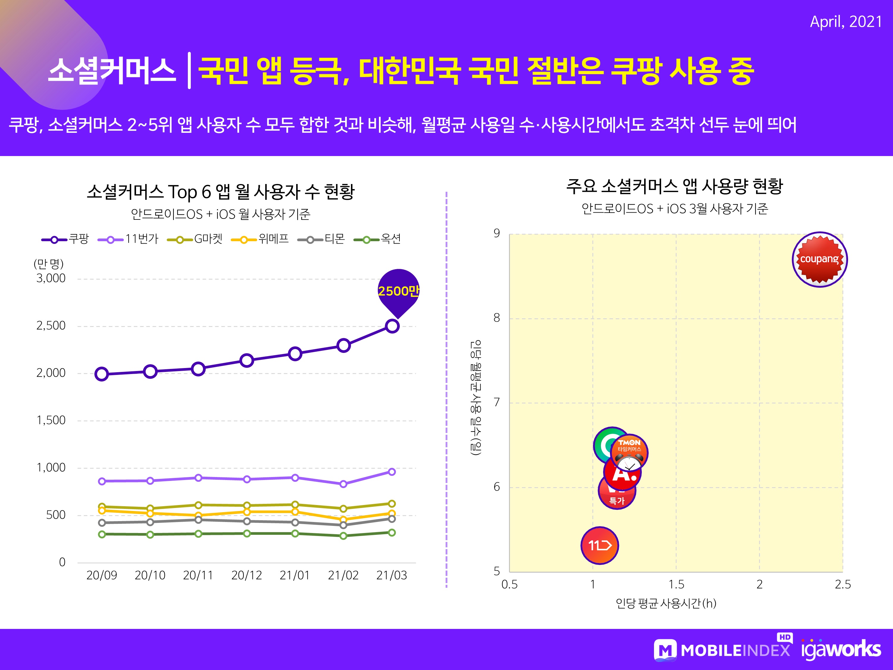 wowtale.net 202104 mobileindex commerce 4 - 와우테일