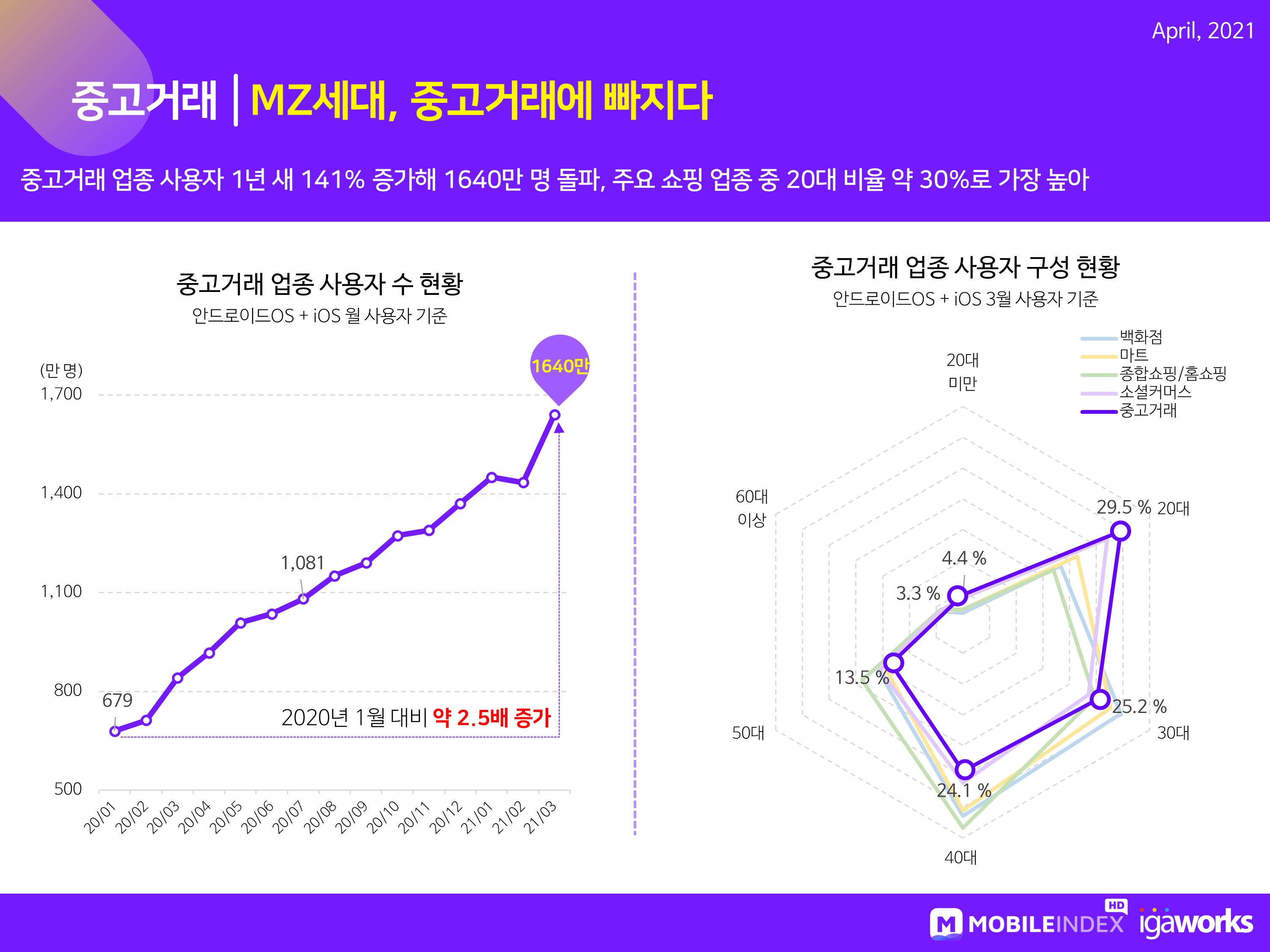wowtale.net 202104 mobileindex commerce 5 - 와우테일