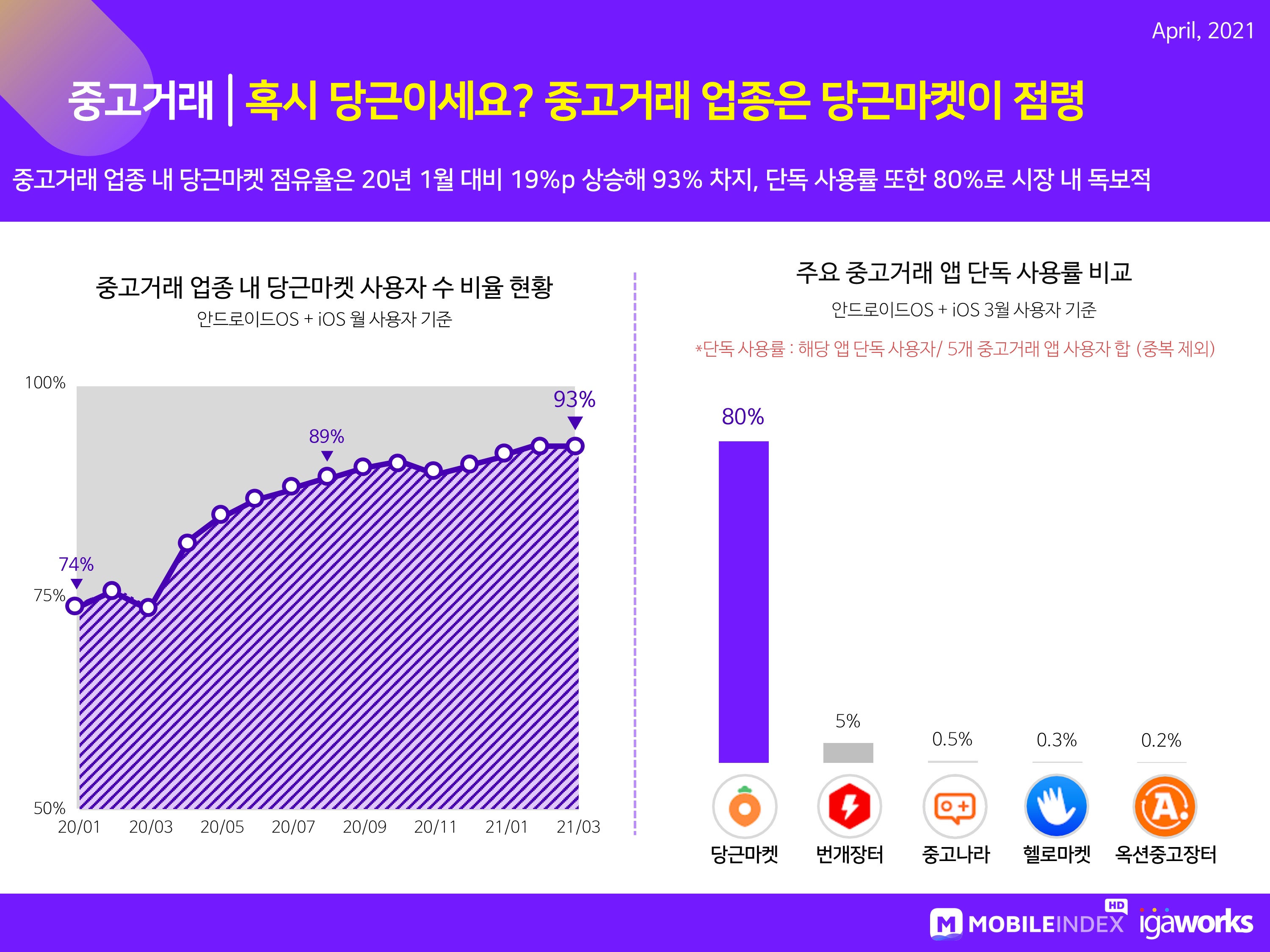wowtale.net 202104 mobileindex commerce 6 - 와우테일