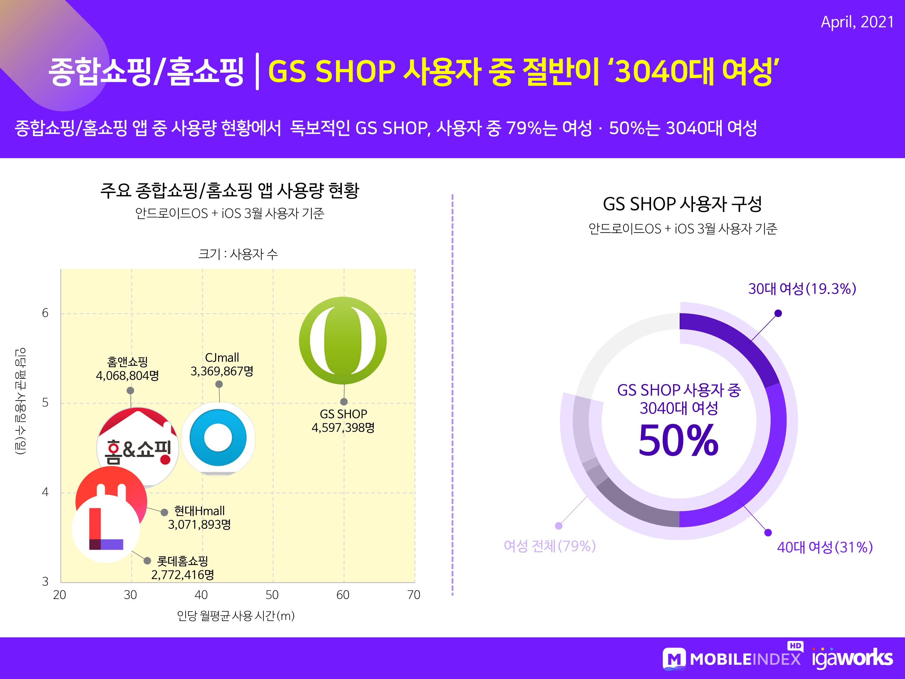wowtale.net 202104 mobileindex commerce 7 - 와우테일