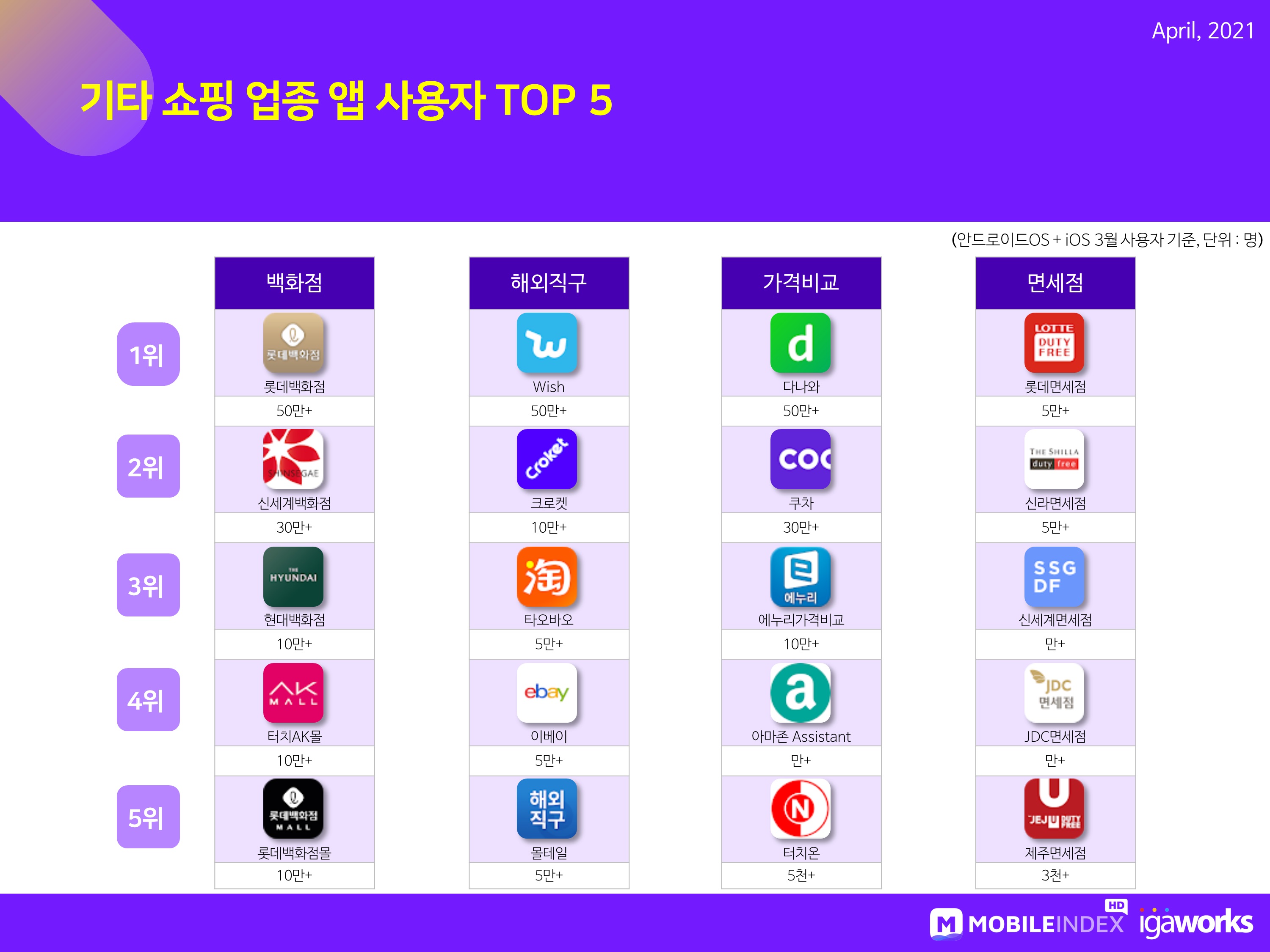 wowtale.net 202104 mobileindex commerce 9 - 와우테일