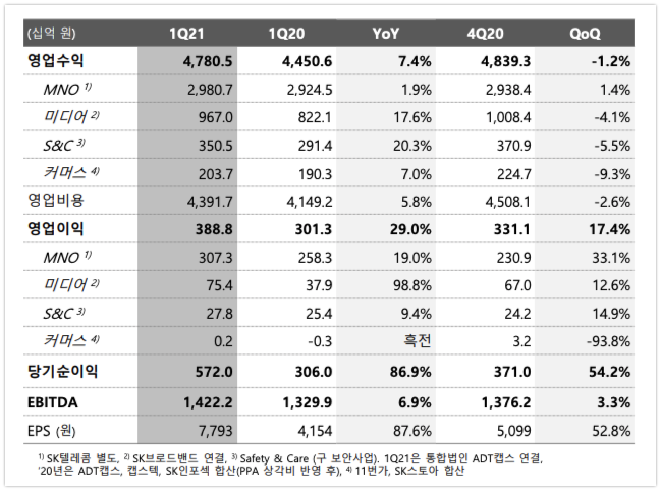 20210511 SKT earnings 1Q 2021 - 와우테일