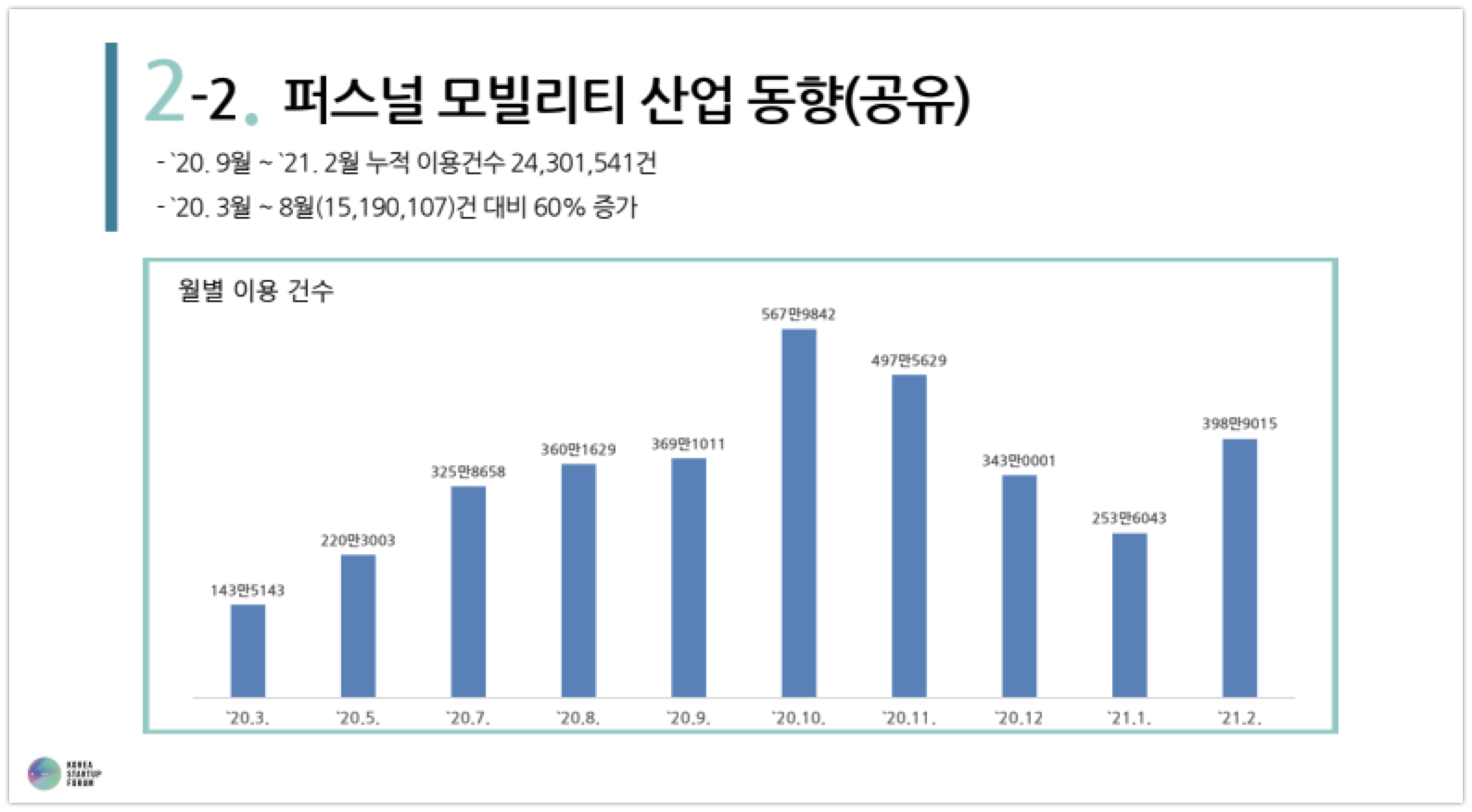 20210525 micromobility usage in Korea - 와우테일
