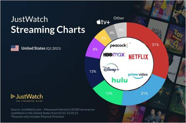 just watching streaming chart in US - 와우테일